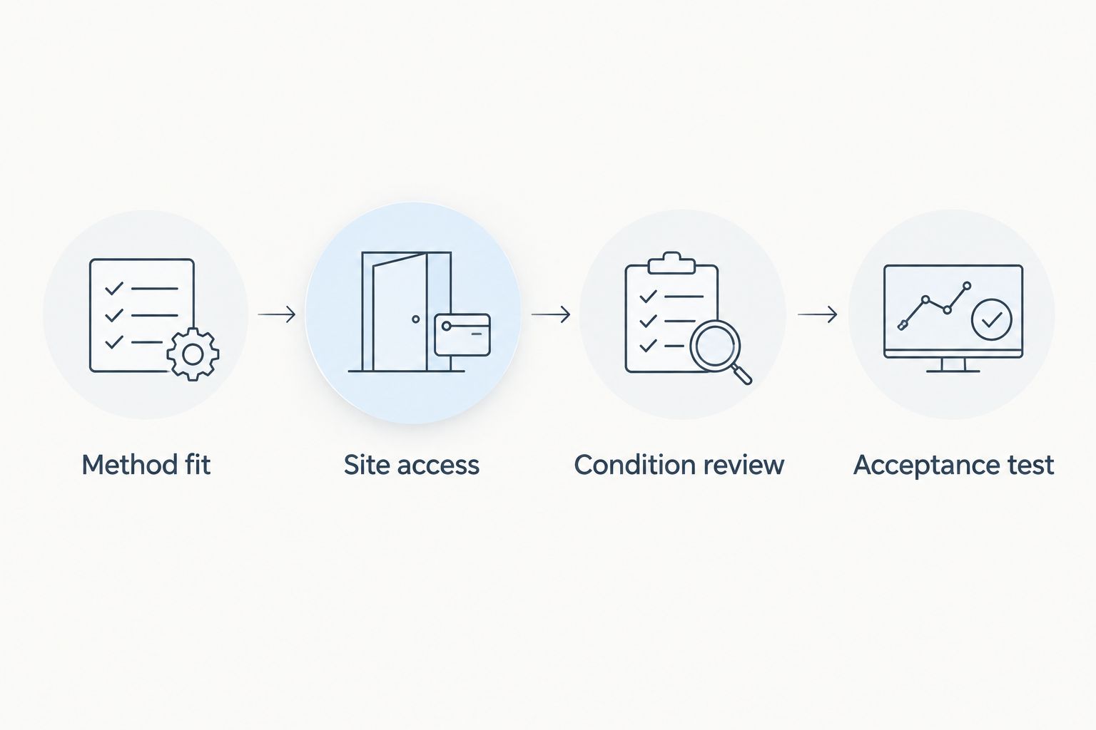 Four equipment selection checks from method fit through acceptance testing