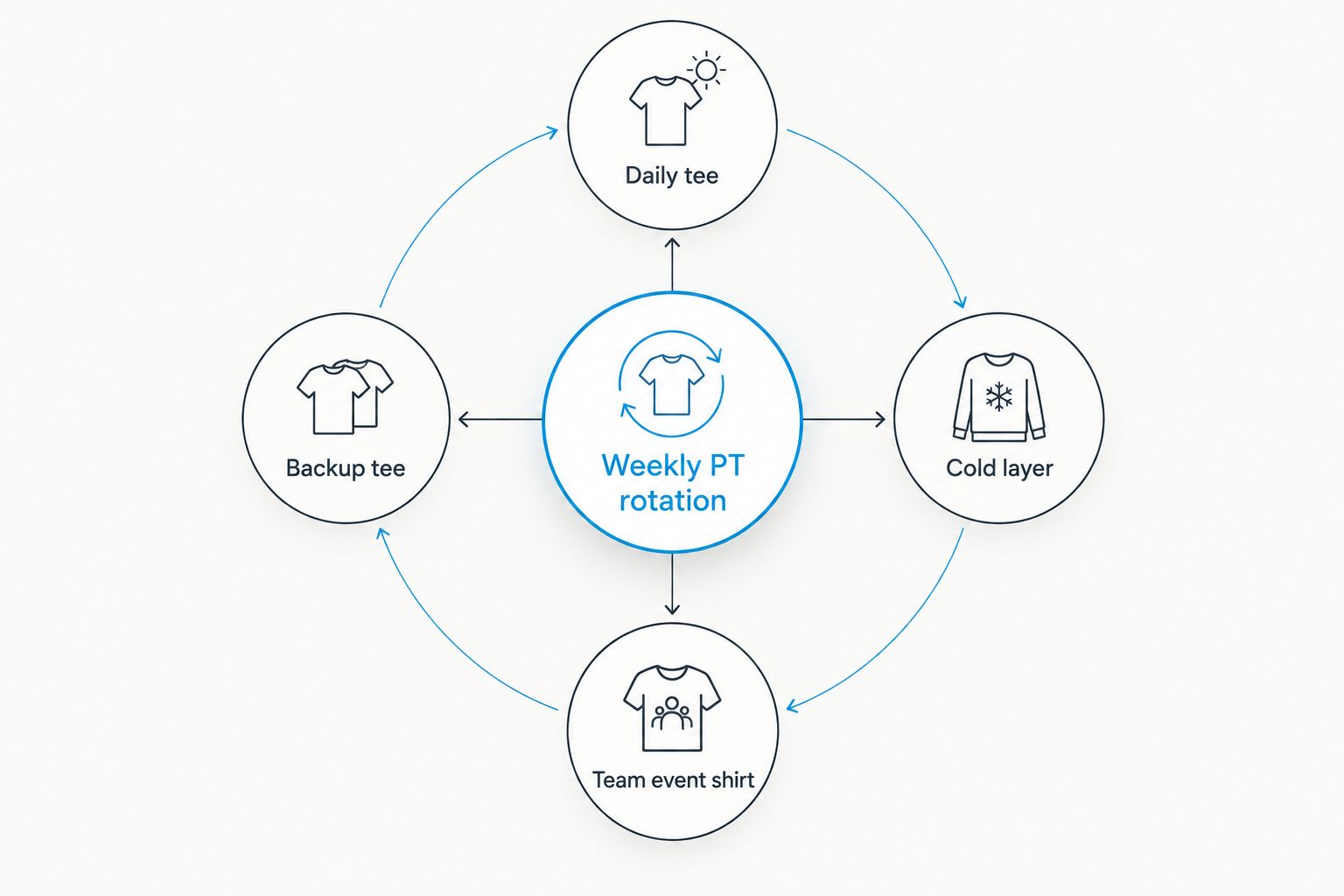 Diagram of a weekly patriotic PT shirt rotation with four shirt roles