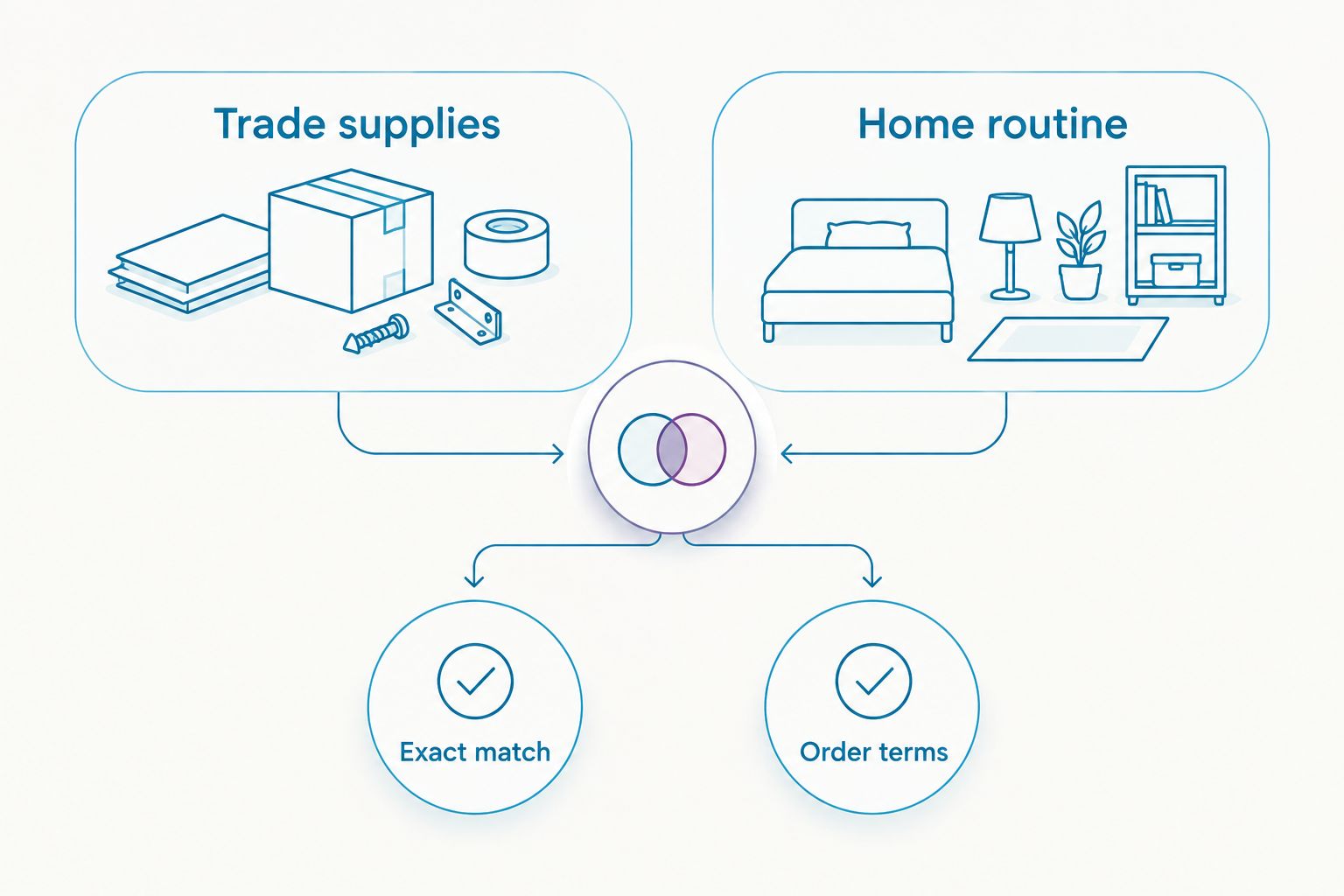 Trade supplies and home routine compared through exact product matching and order terms