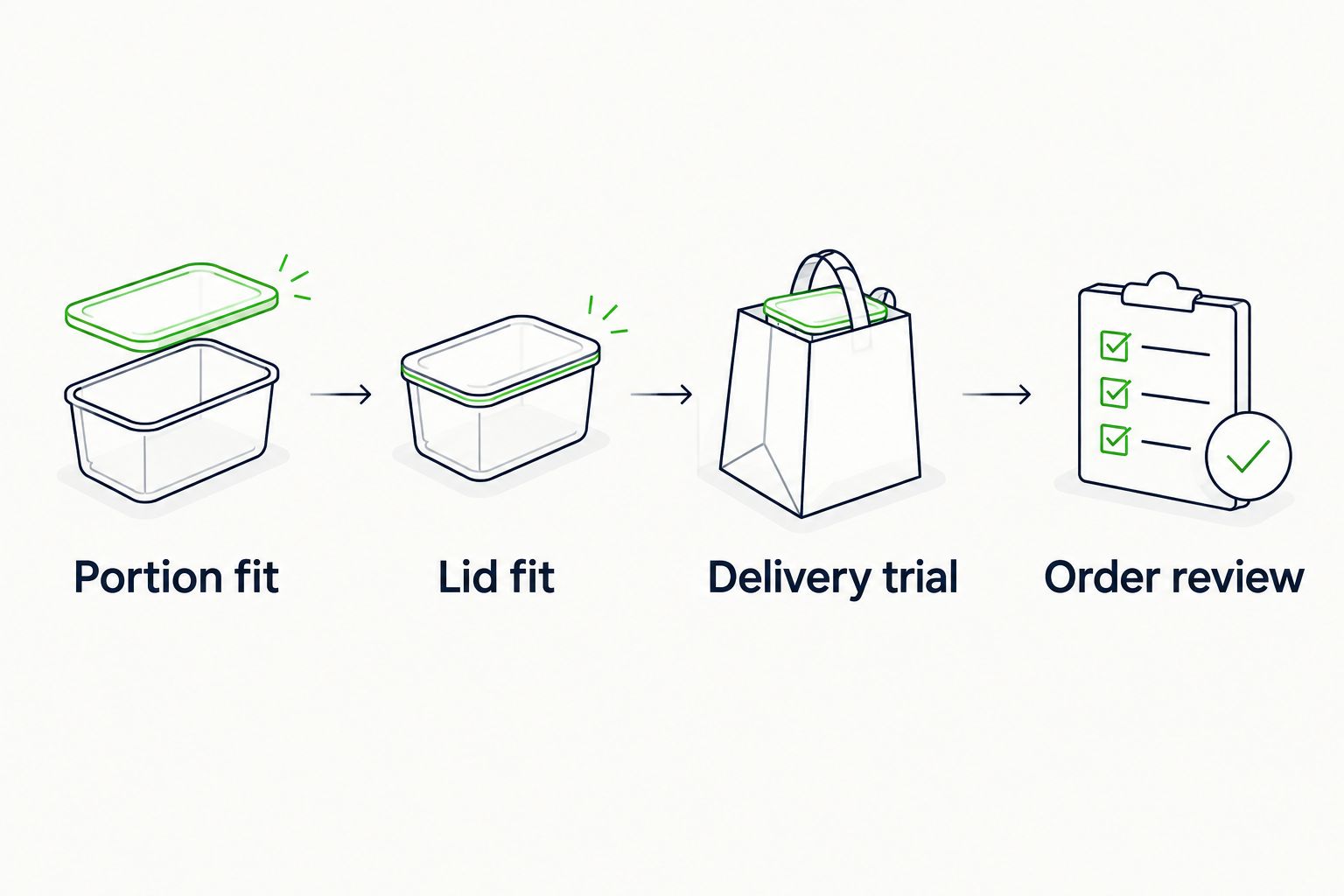 Four checks covering portion fit, lid fit, delivery trial and order review