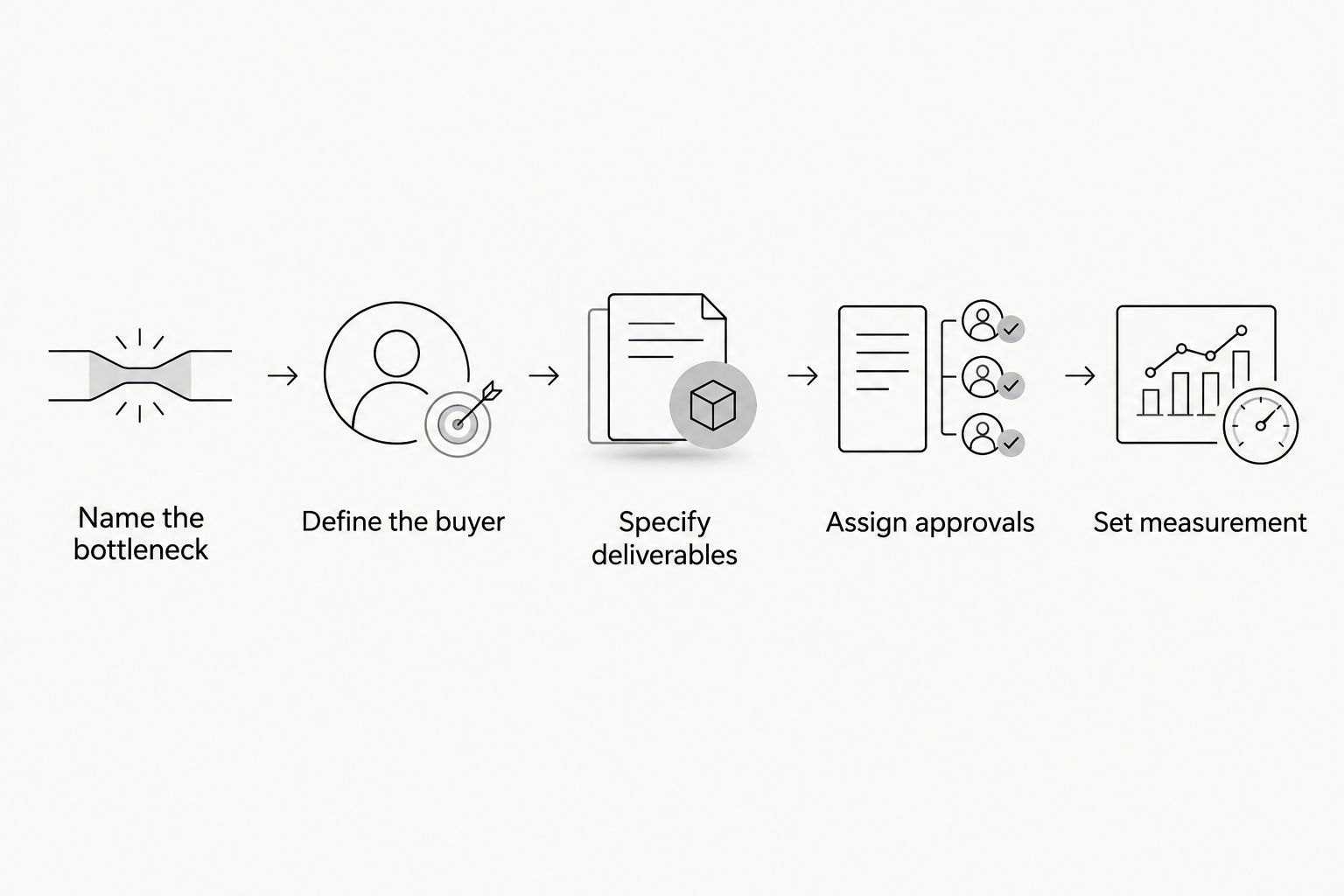 Agency briefing sequence from naming the bottleneck to setting measurement