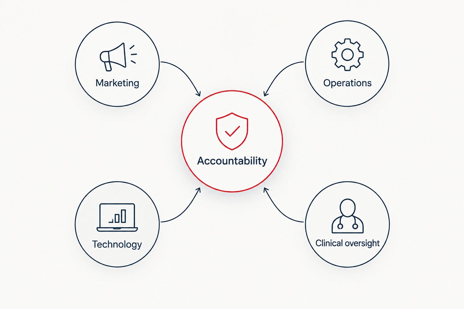 Accountability connected to marketing, operations, technology, and clinical oversight