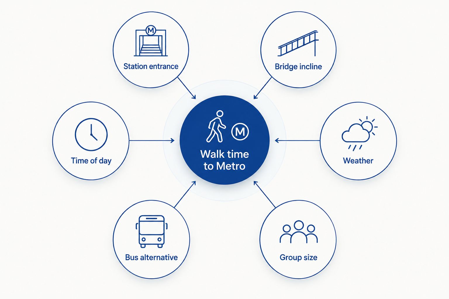 Diagram of factors that change walking time from Tsehay to the nearest Metro station