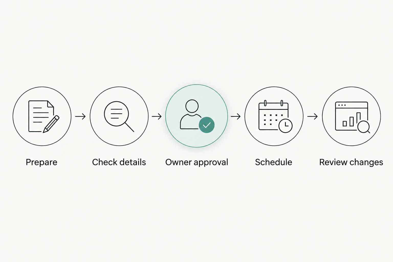 Campaign handoff from preparation through owner approval, scheduling, and review of changes