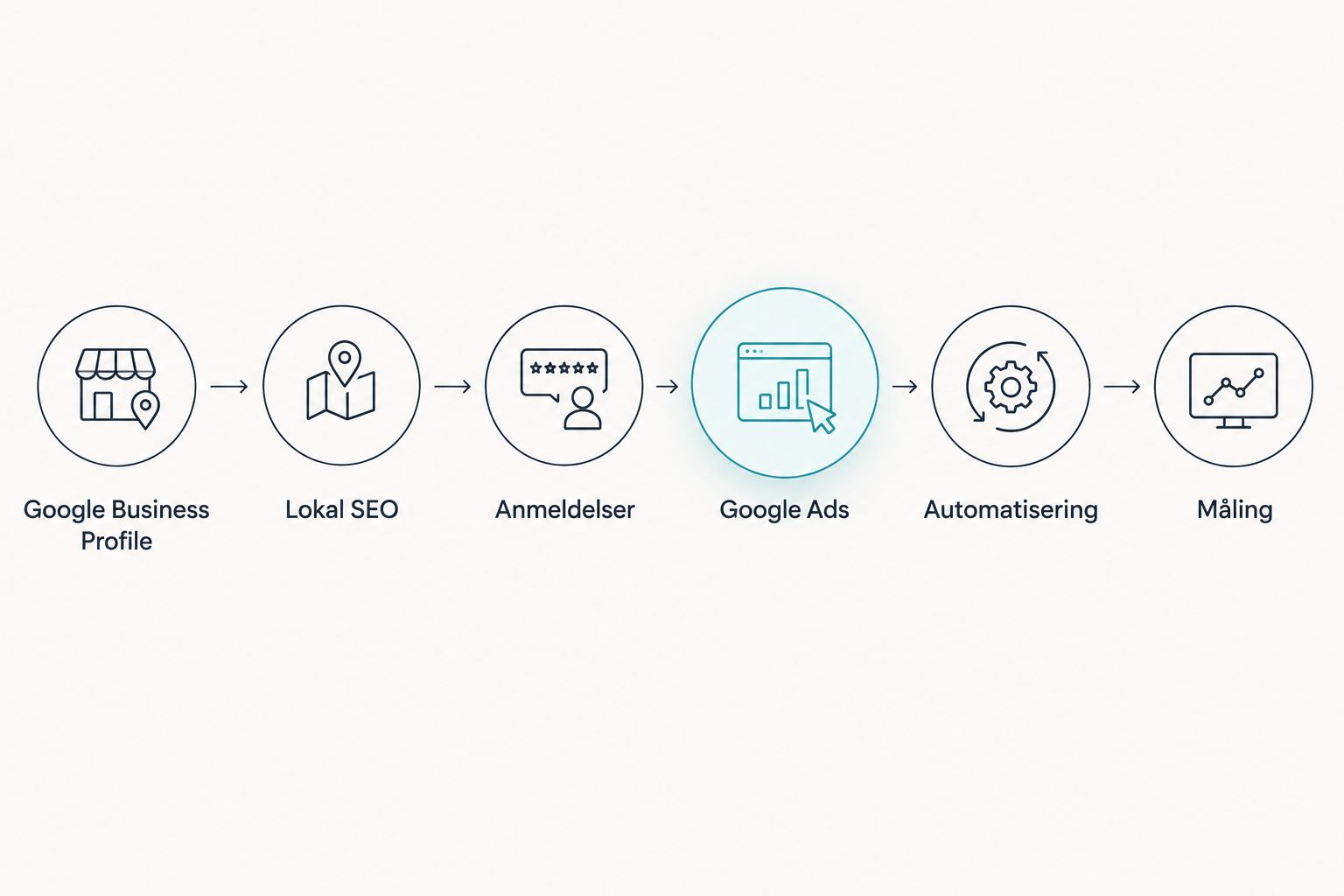 Seks trin i digital markedsføring for flyttefirmaer fra Google Business Profile til måling