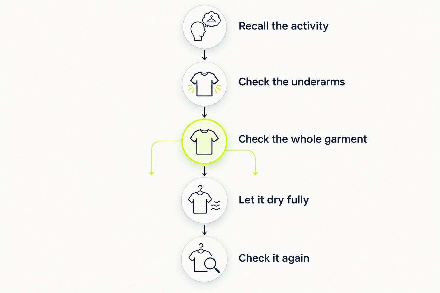 Decision flow for checking a moisture-wicking shirt before wearing it again