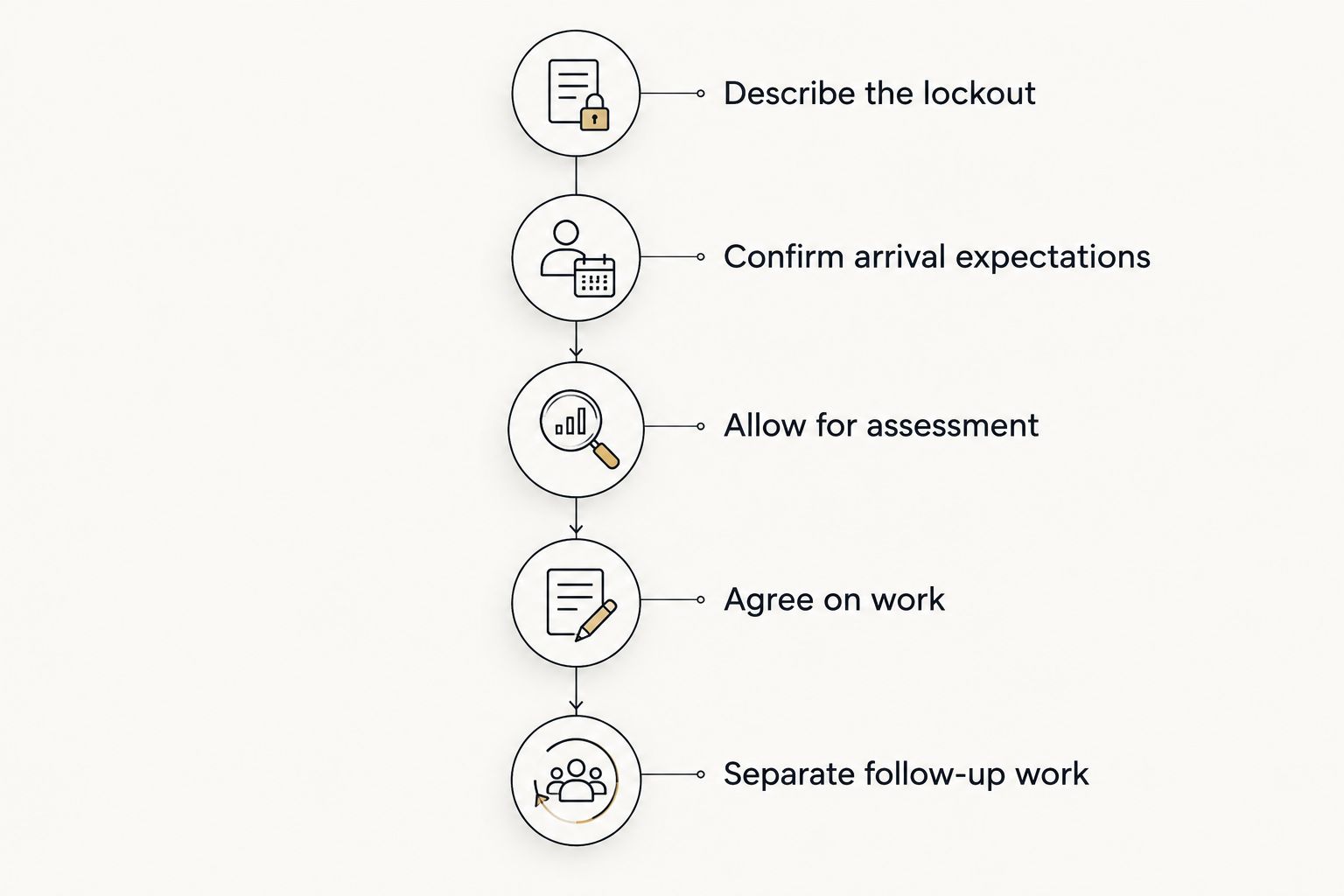 Stages of a house lockout visit, from describing the problem to discussing follow-up work