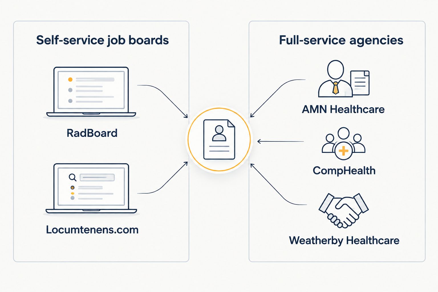 Two-column diagram comparing self-service job boards to full-service staffing agencies