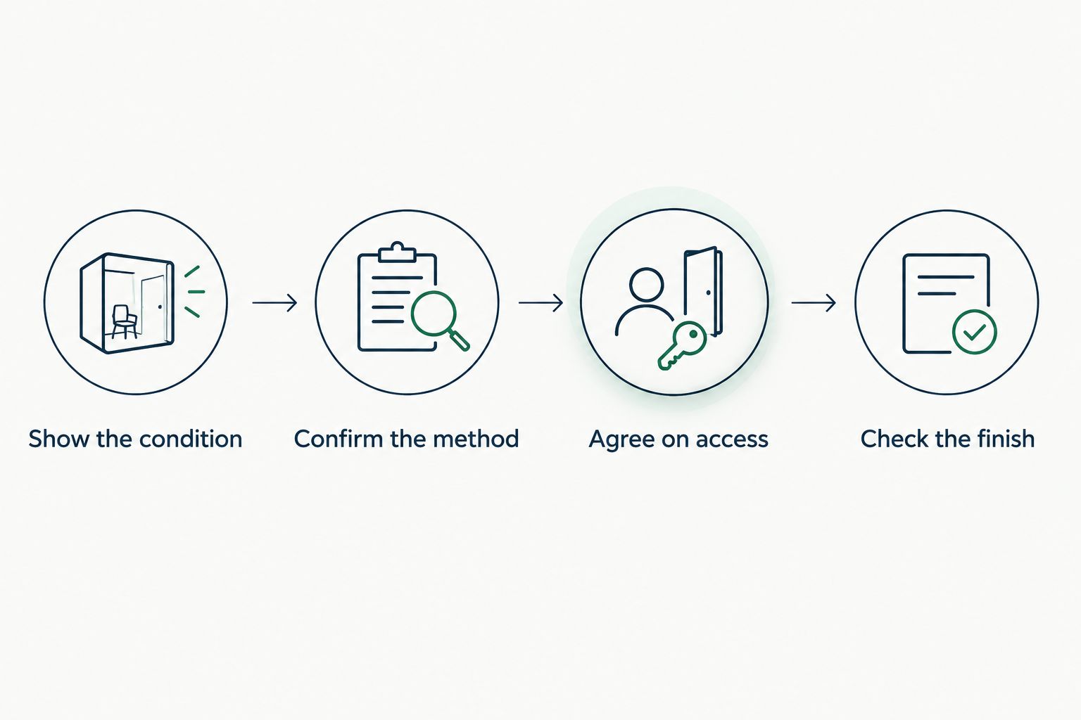 Four steps for agreeing on pet-hair removal, from showing the condition to checking the finish.