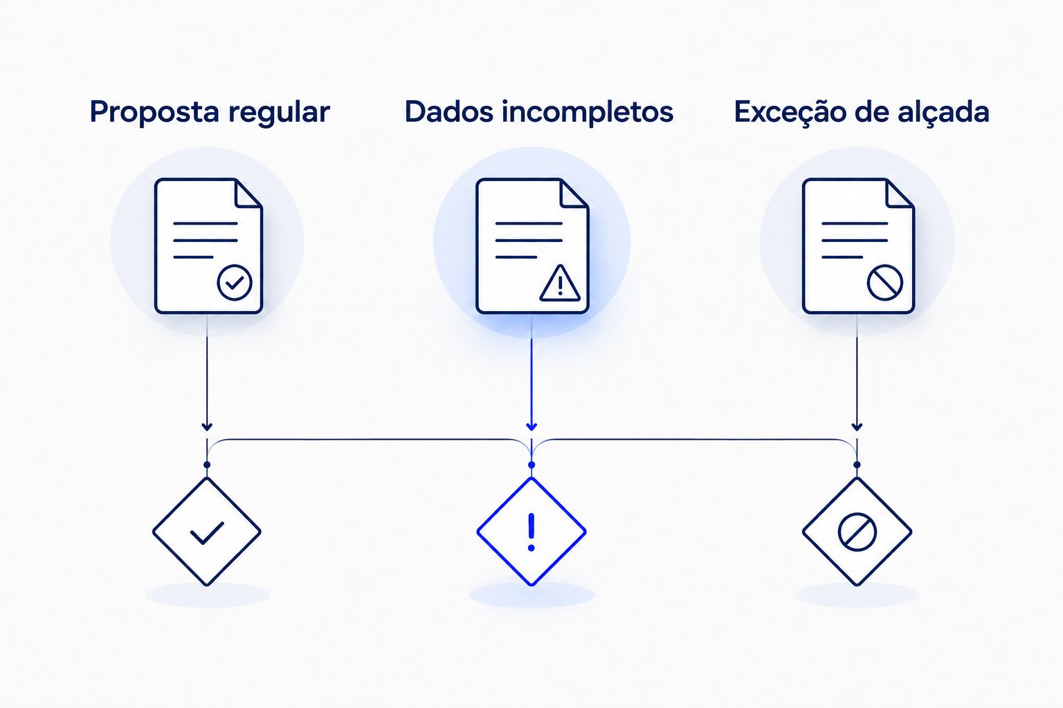 Três cenários para avaliar o fluxo: proposta regular, dados incompletos e exceção de alçada.