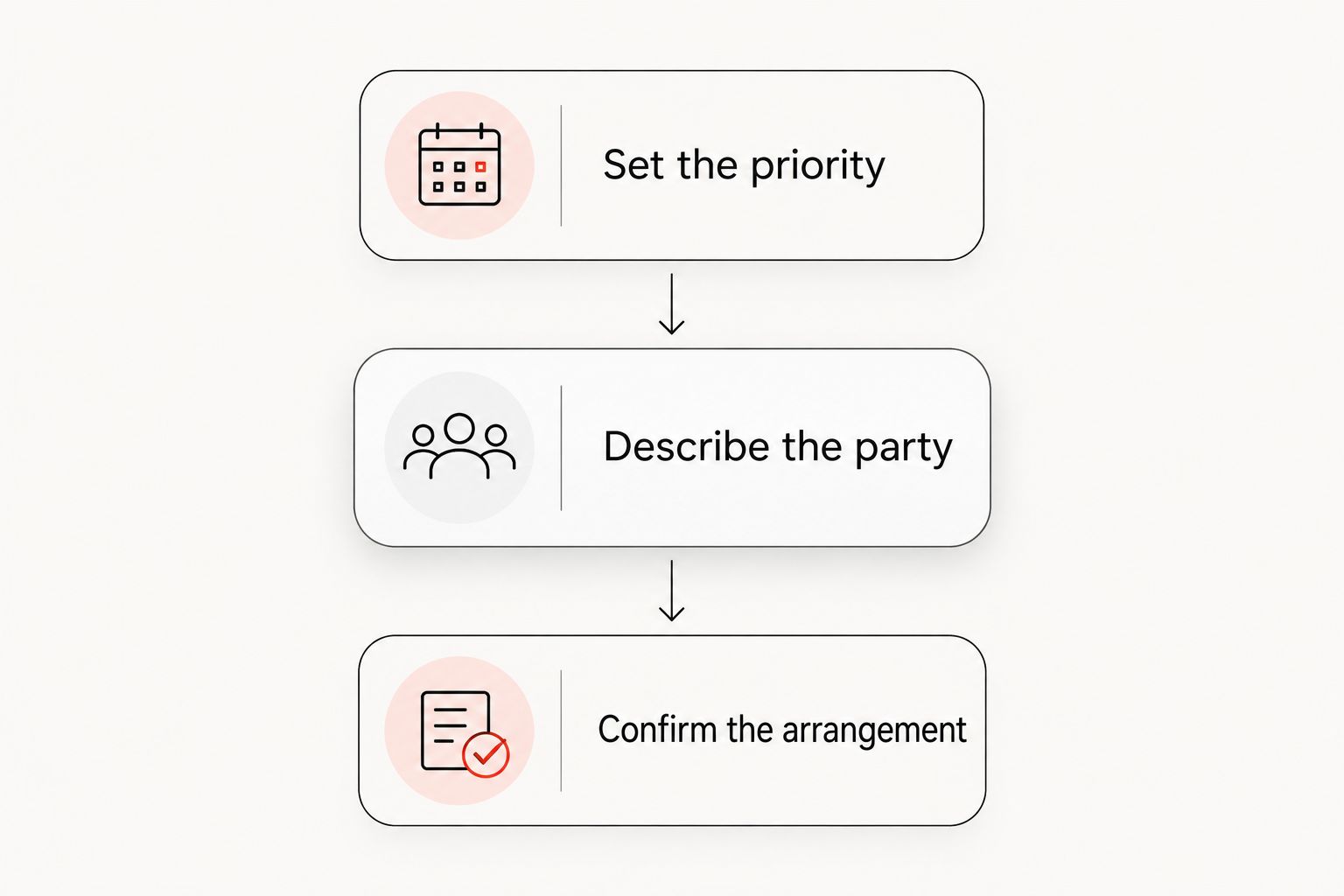 Three planning steps: set the priority, describe the party, and confirm the arrangement.
