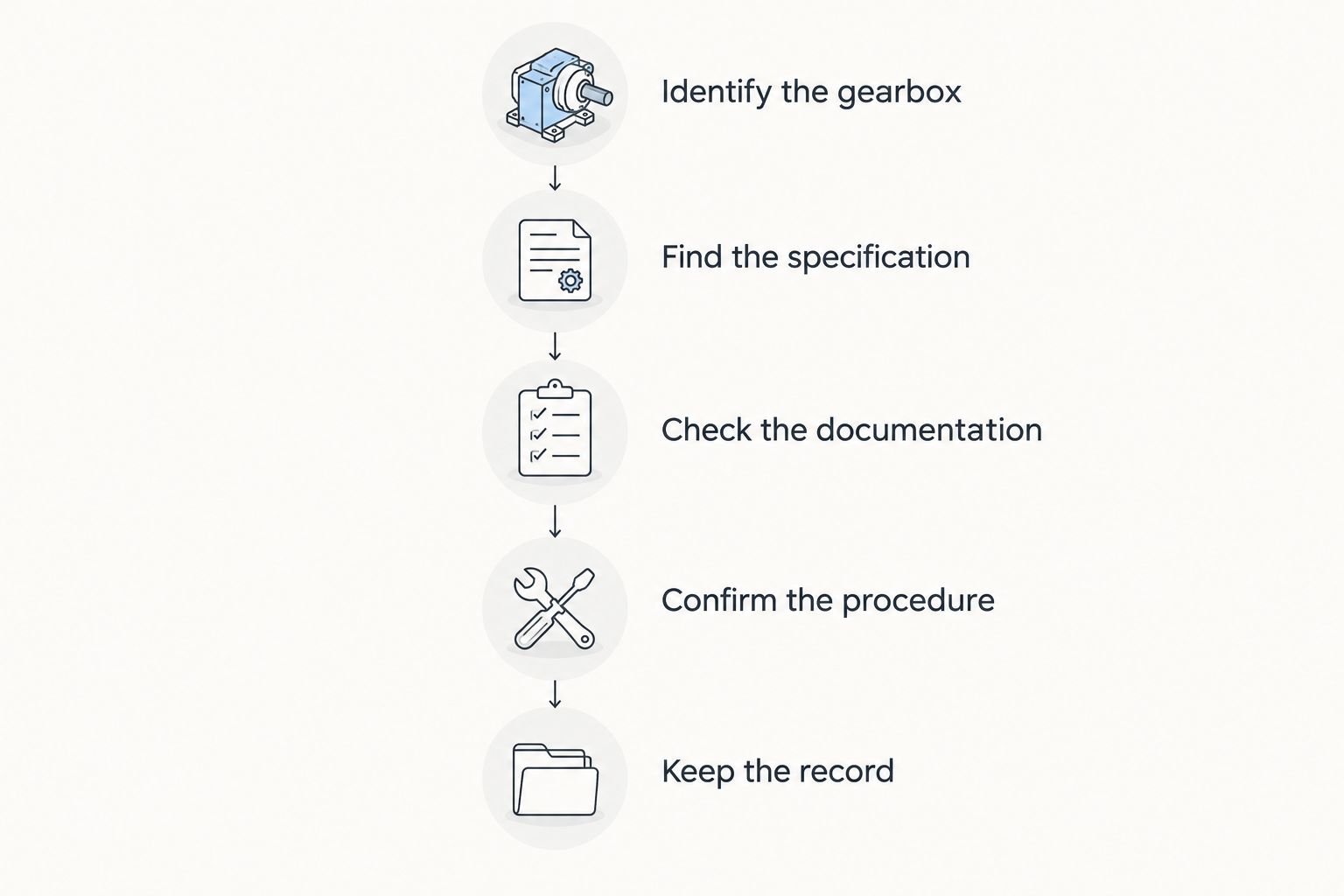 Five steps for matching transmission fluid to the gearbox and its service requirements
