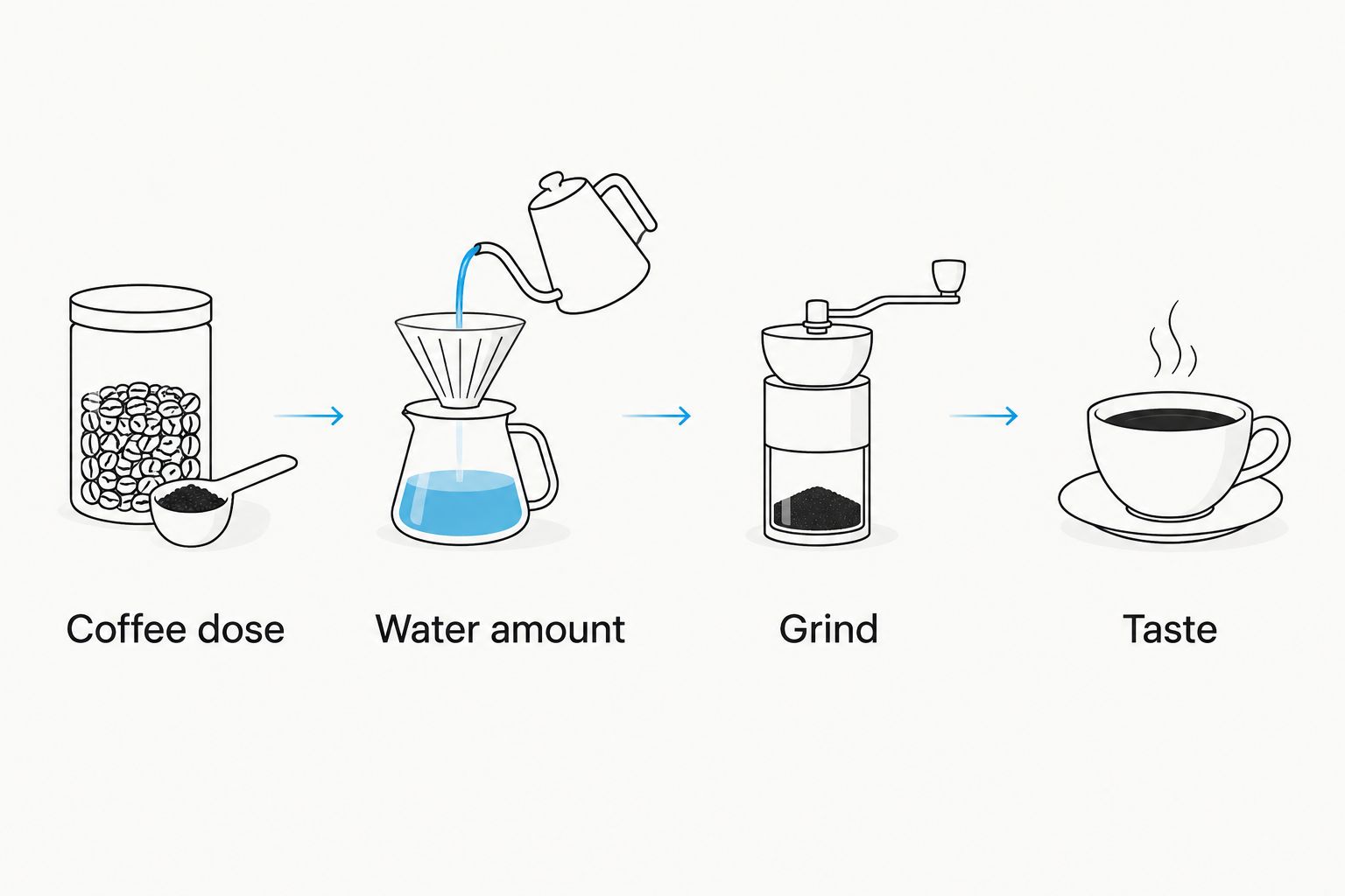 A brewing sequence showing coffee dose, water amount, grind, and taste.