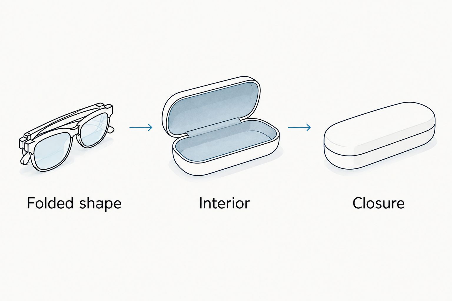 Three case-fit checks: folded frame shape, case interior and closure clearance.