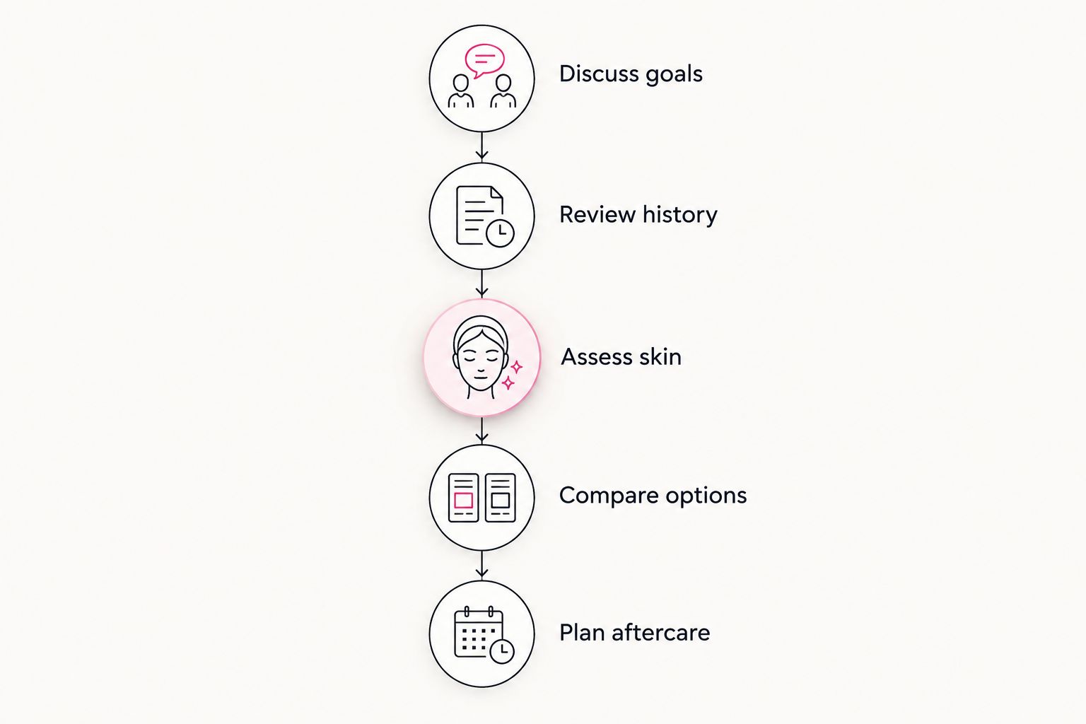 Consultation steps covering goals, health history, skin assessment, treatment options, and aftercare.