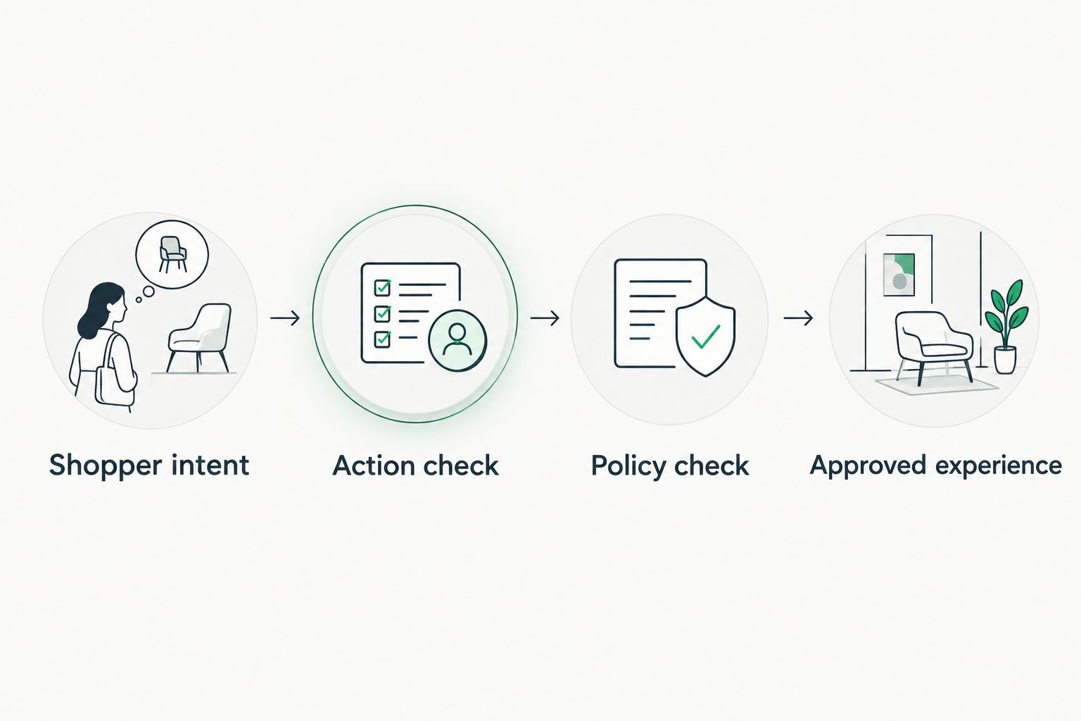 Decision sequence checking the proposed action and policy before presenting an approved experience.