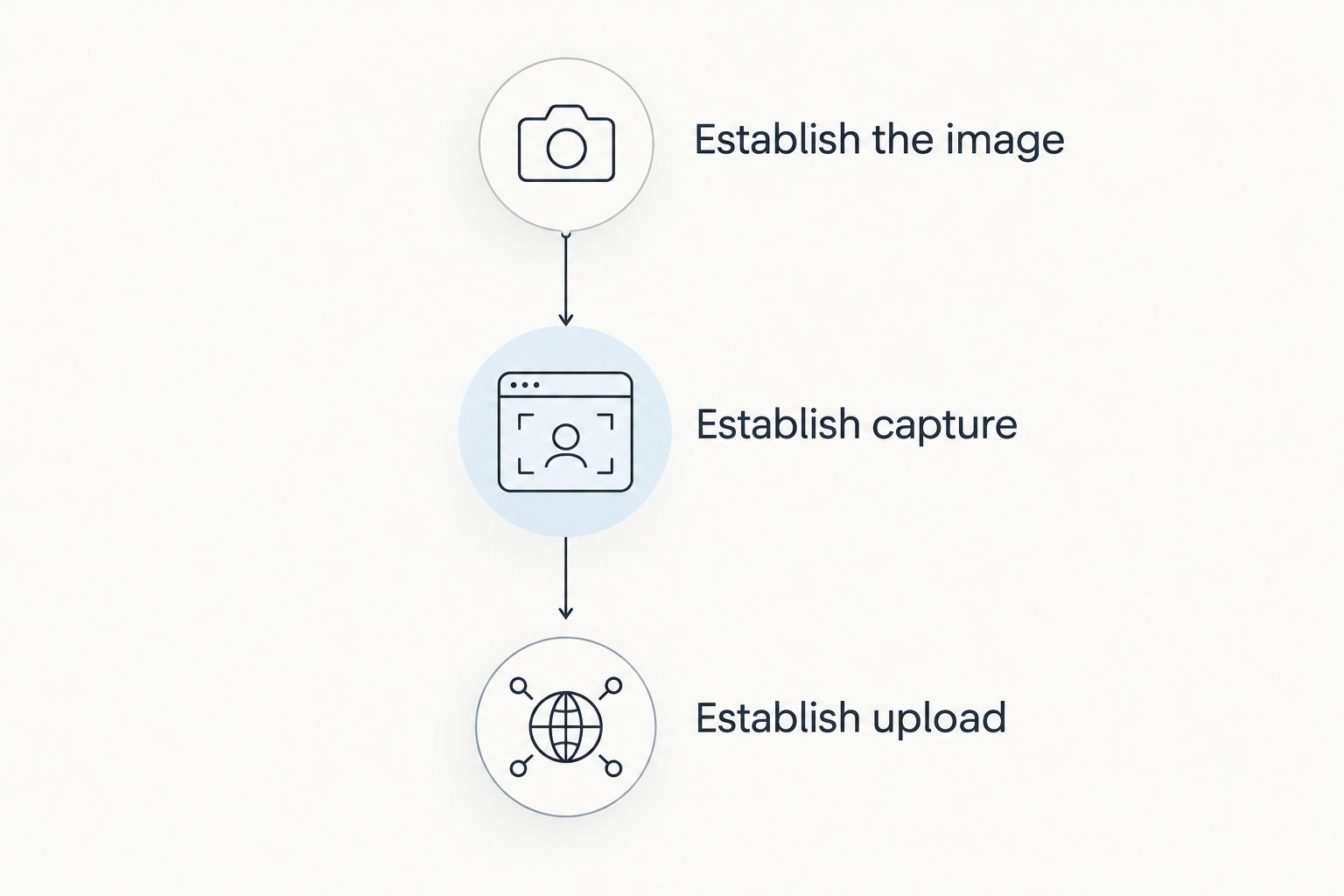 Three-stage workflow for establishing the target image, video capture, and internet upload