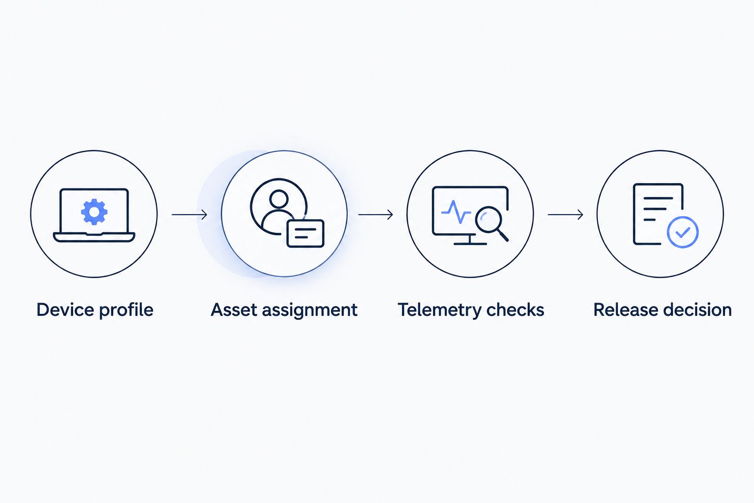 Four stages from validating a device profile to releasing a tracker for fleet use
