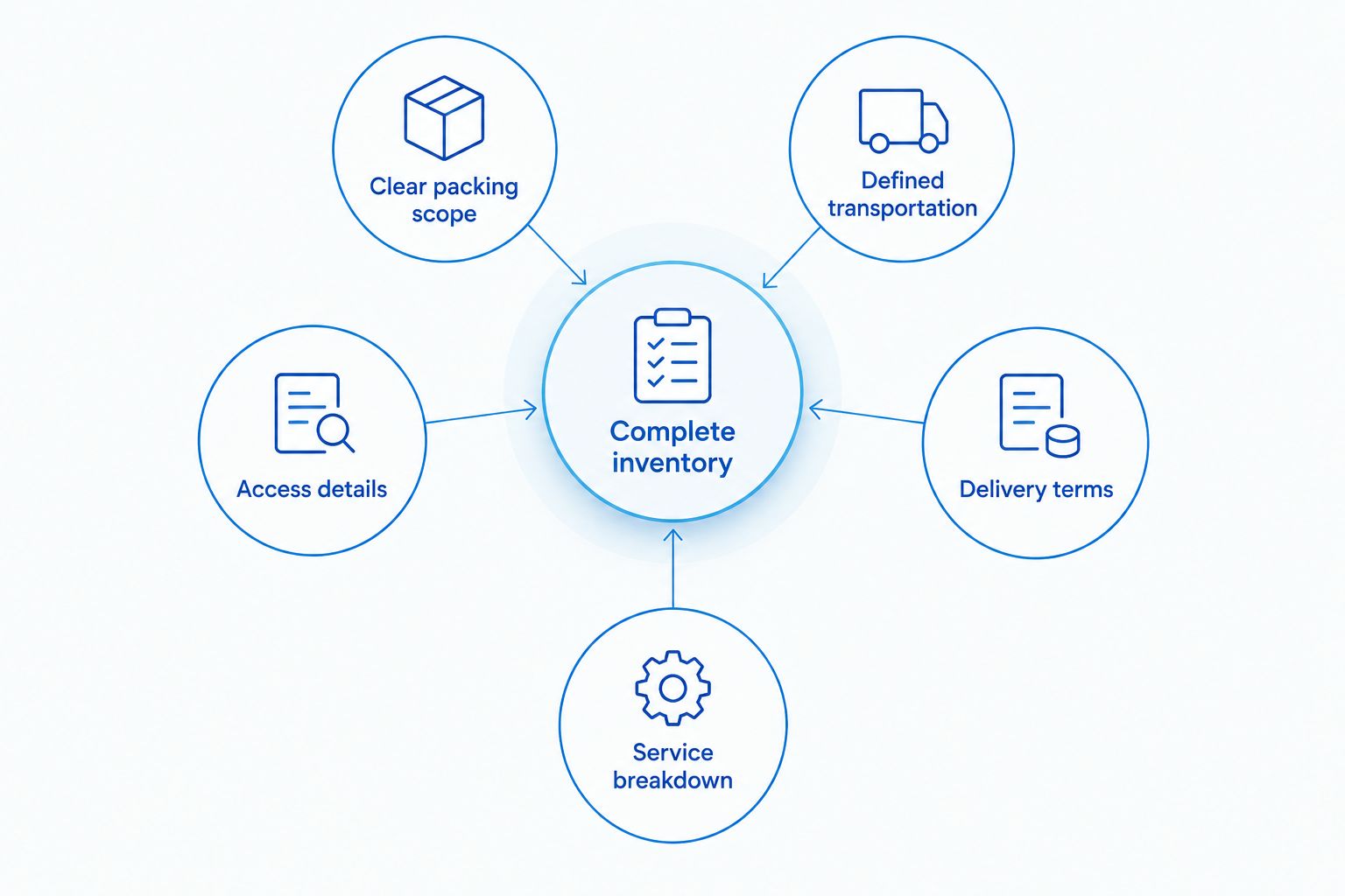 Moving inventory connected to packing, transport, access, delivery and service breakdown