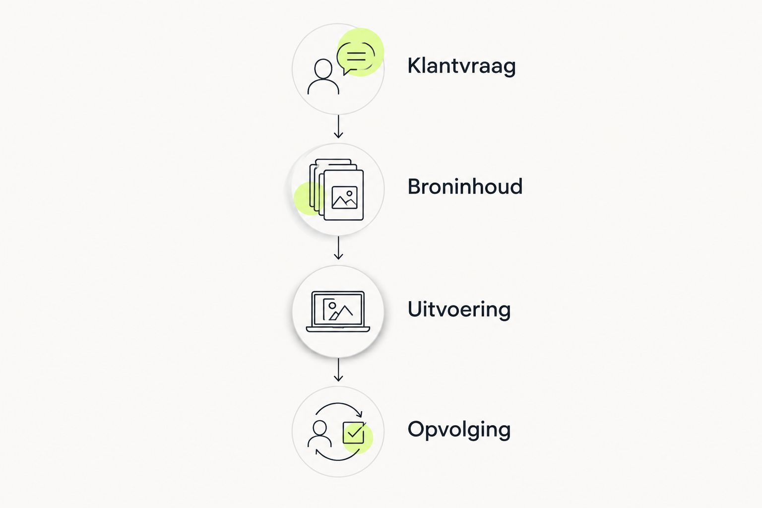 Vier fasen voor een bureauopdracht: klantvraag, broninhoud, uitvoering en opvolging.