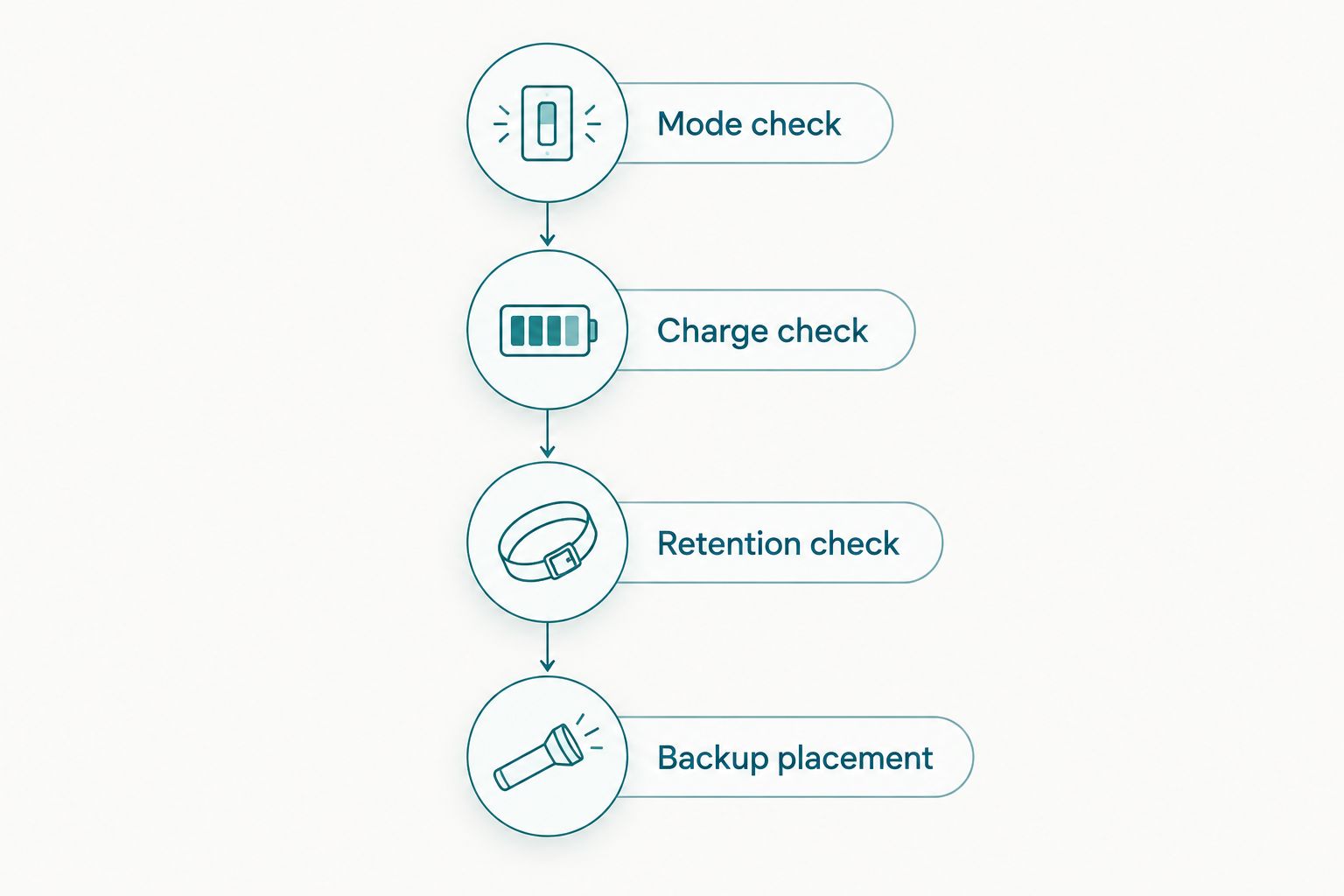 Four checks for a fishing-light setup: mode, charge, retention and accessible backup.