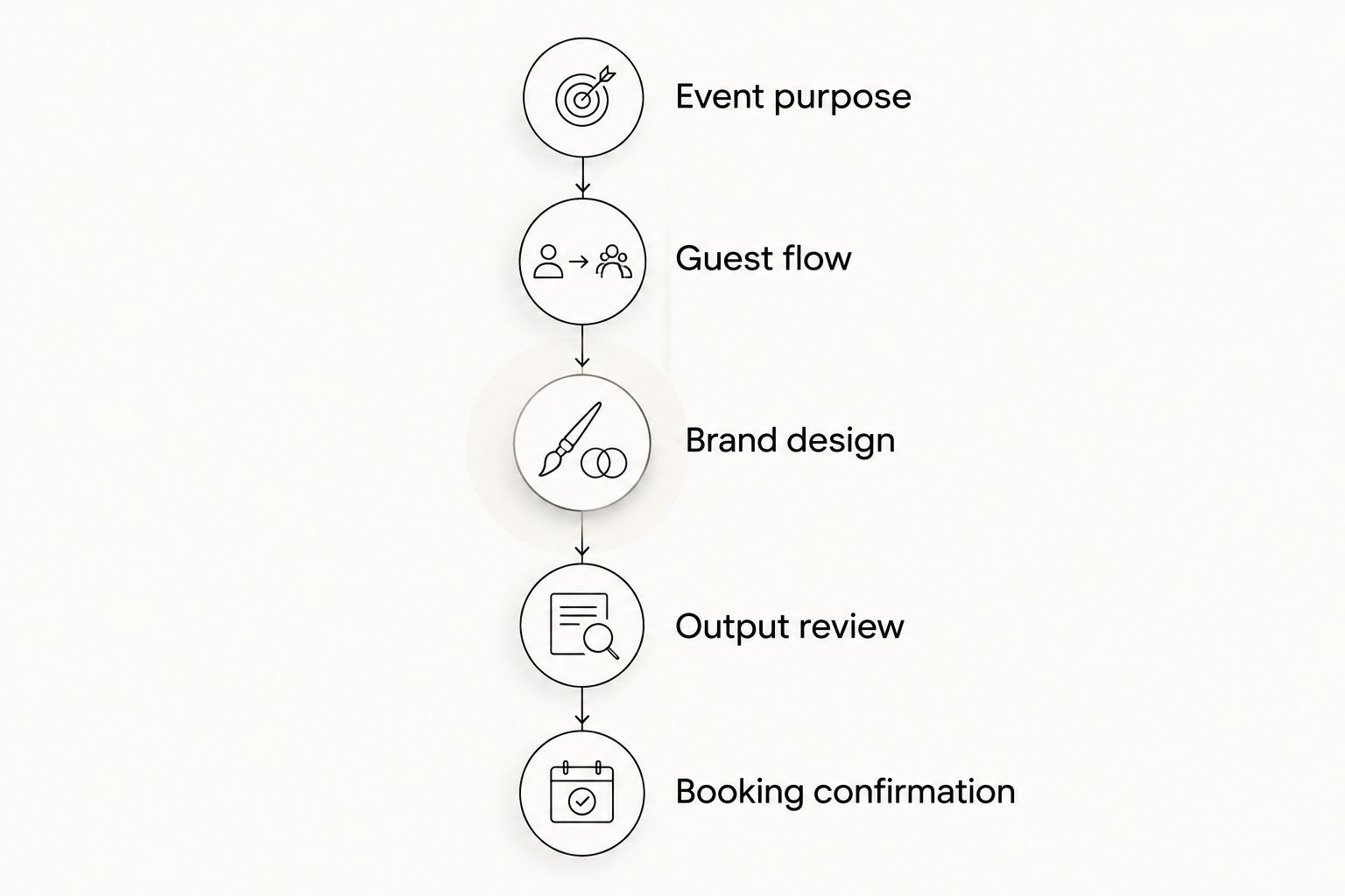 Booking brief stages from event purpose through guest flow, design, output review, and confirmation