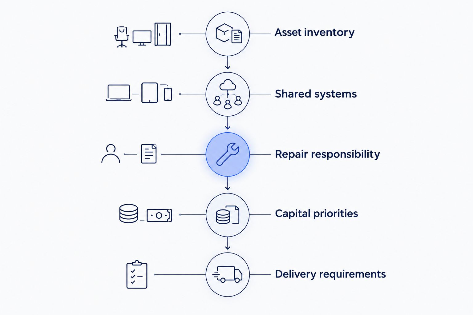 Five stages for defining a mixed-use property condition assessment scope