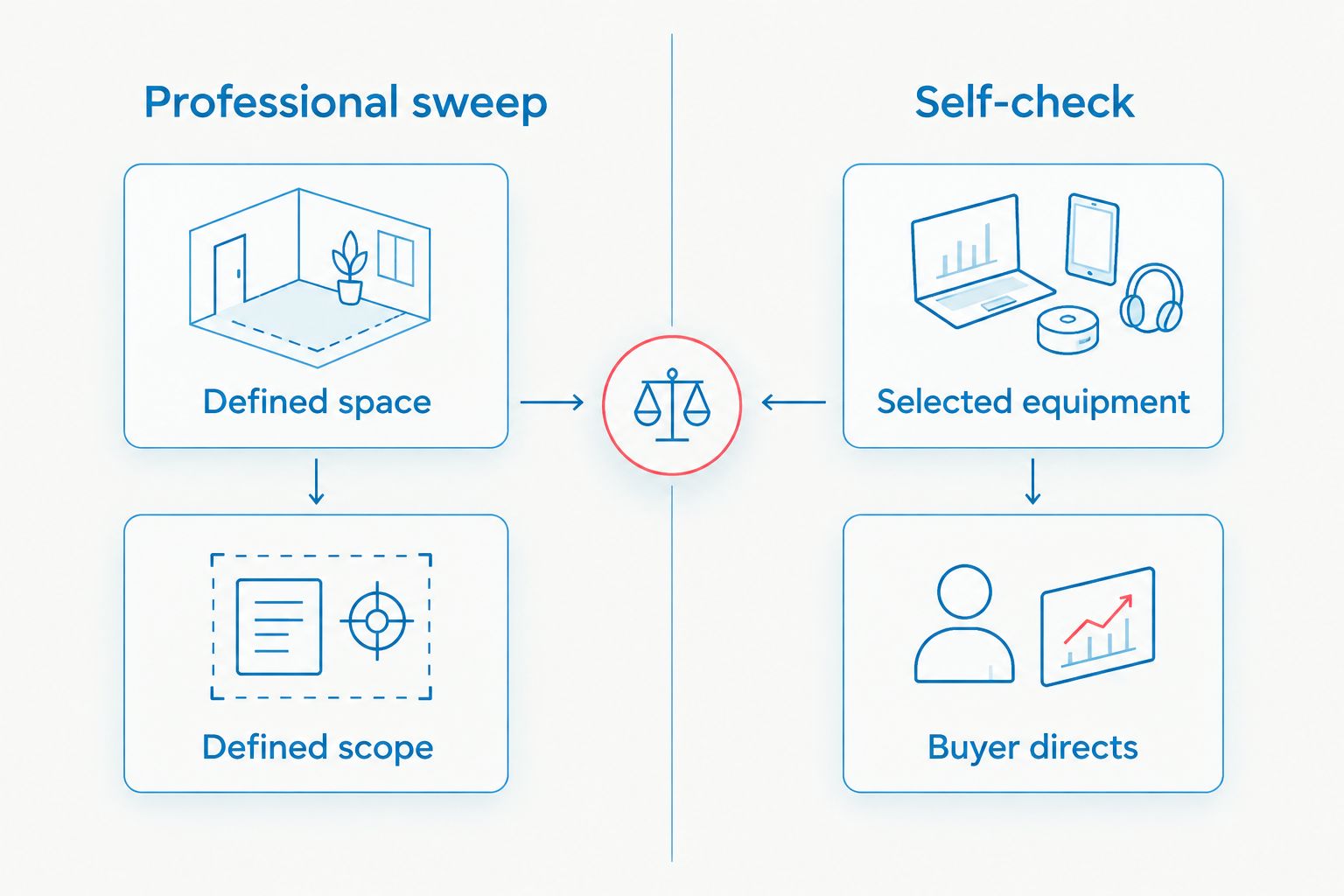 Professional sweep compared with a buyer-directed equipment check