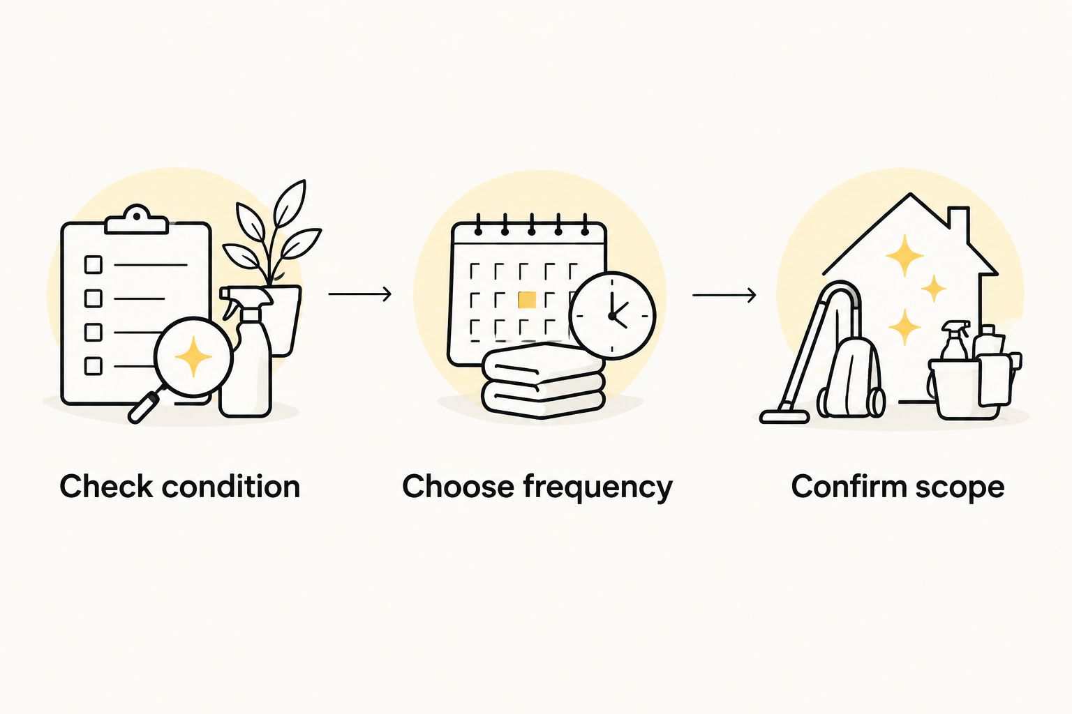 Three booking steps: check condition, choose frequency and confirm scope