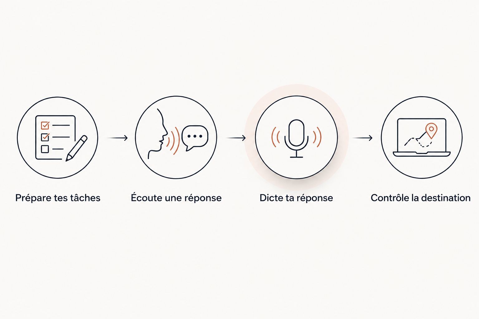 Quatre étapes pour tester la dictée, l’écoute et la destination d’une réponse vocale.