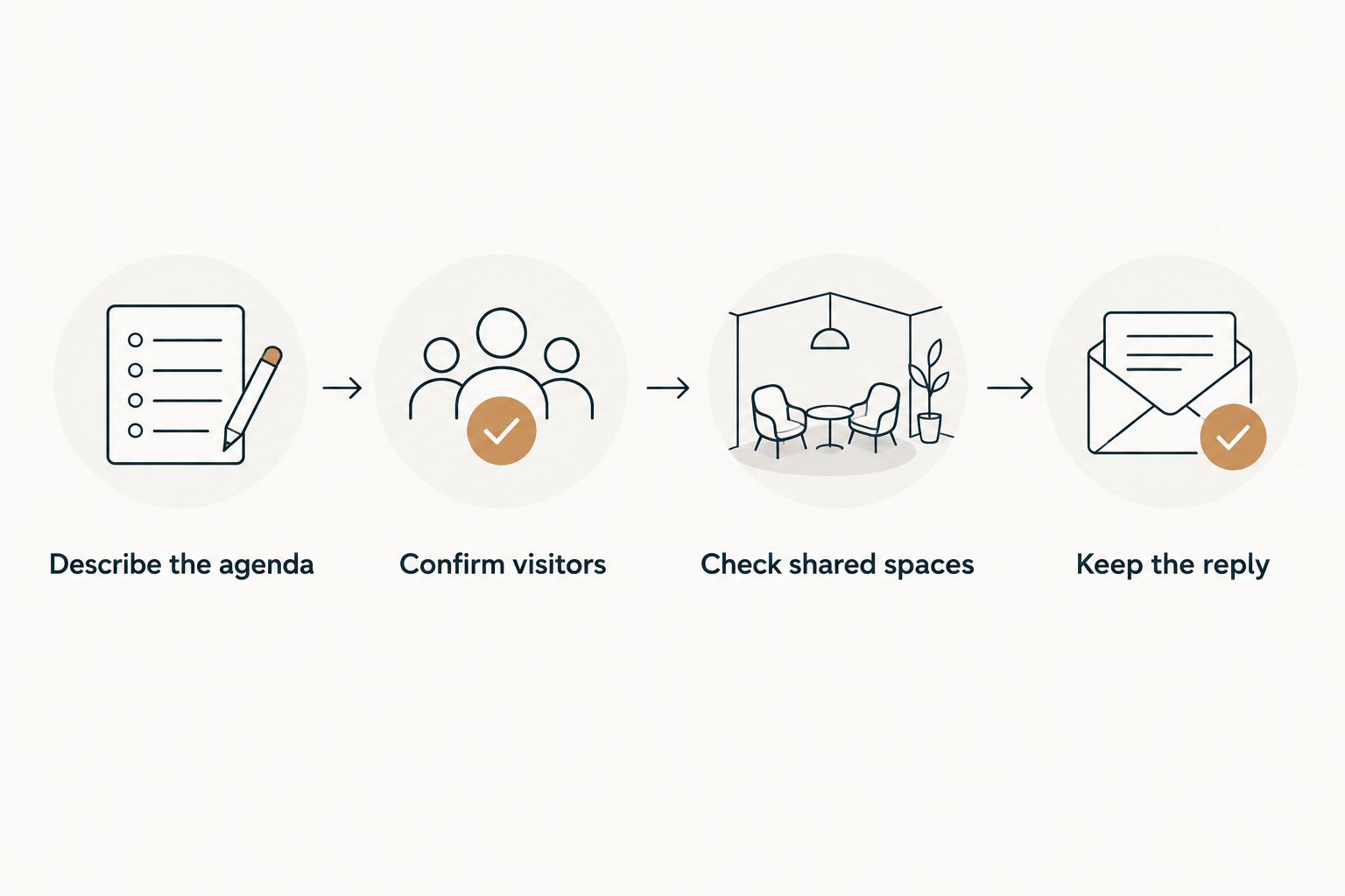 Steps for confirming a sales kickoff agenda with a rental host