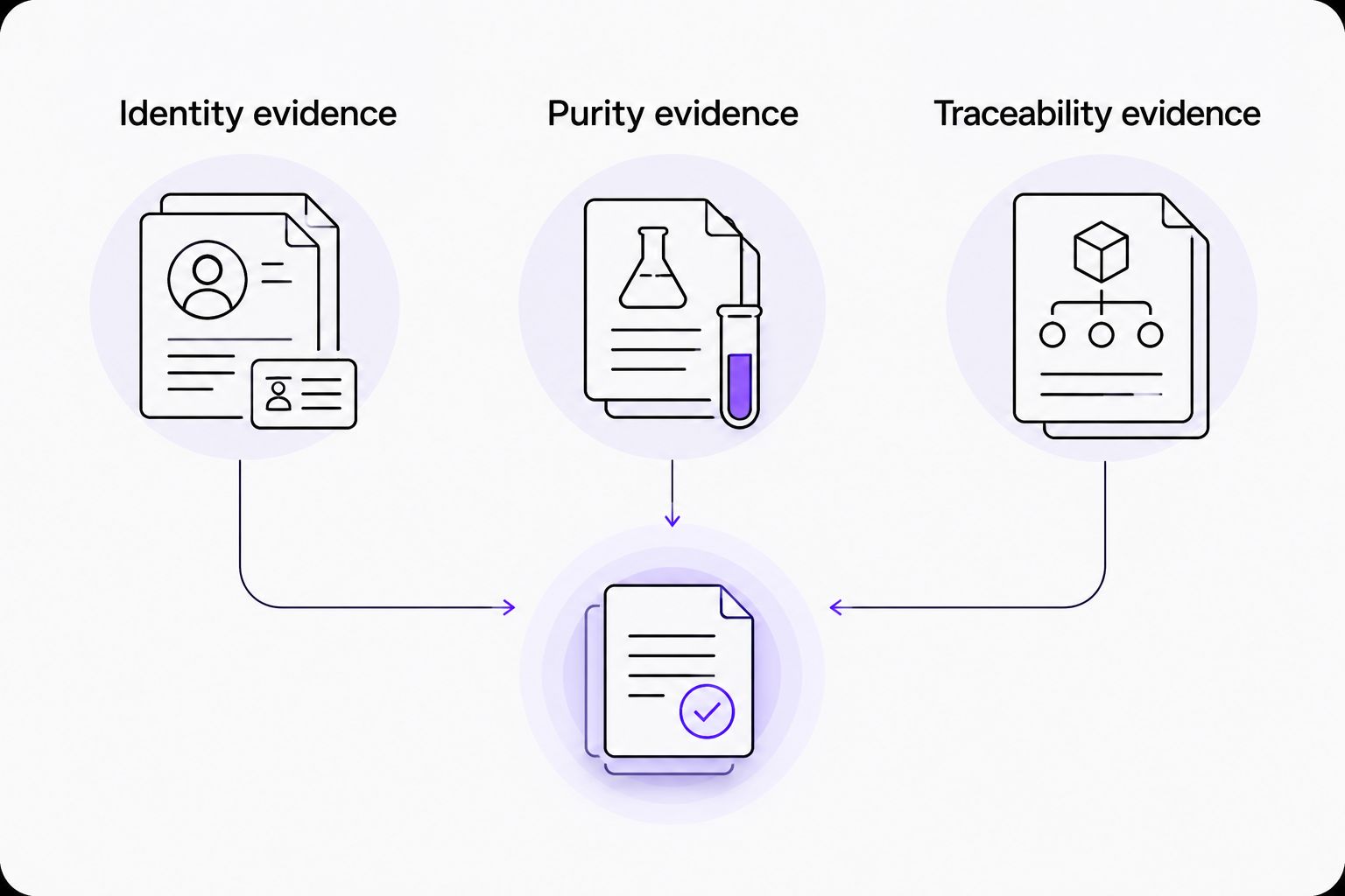 Three documentation categories for research-material assessment: identity, purity, and traceability.
