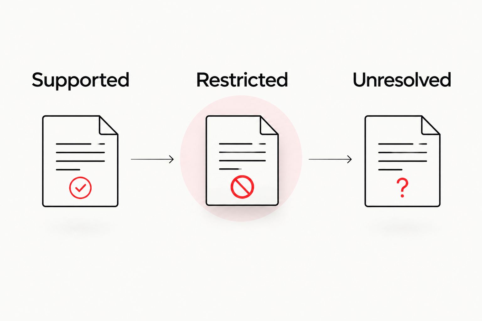 Three documentation outcomes: supported, restricted and unresolved