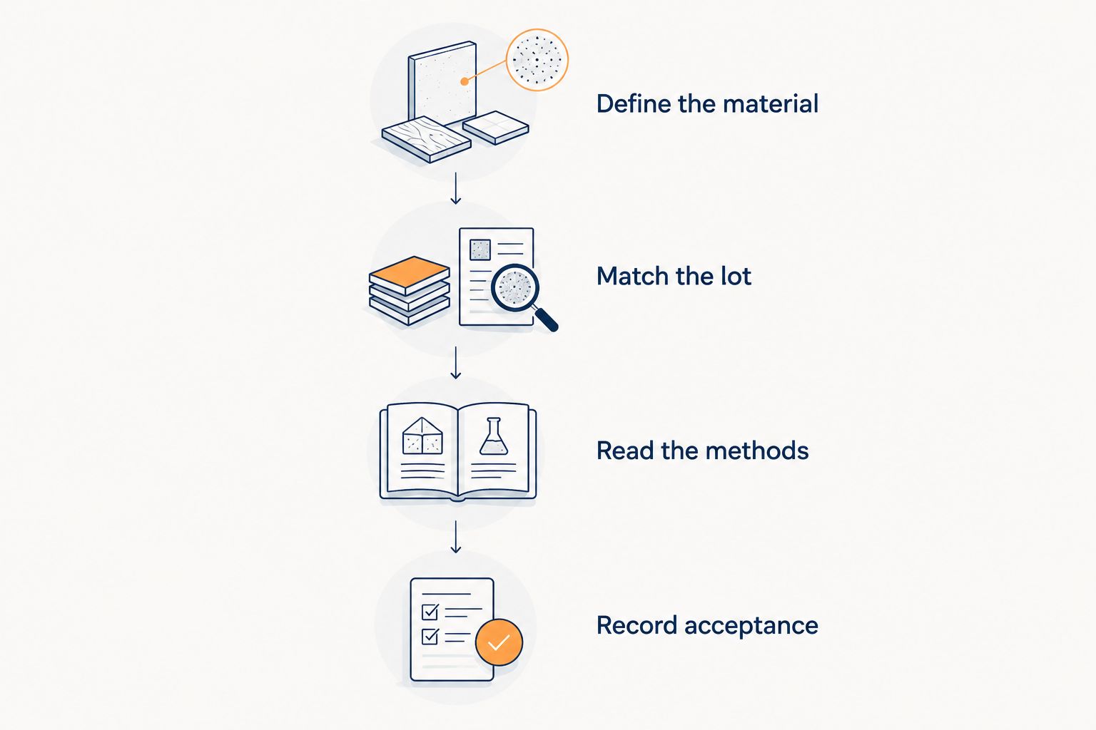 Supplier-review sequence from defining the research material to recording laboratory acceptance.