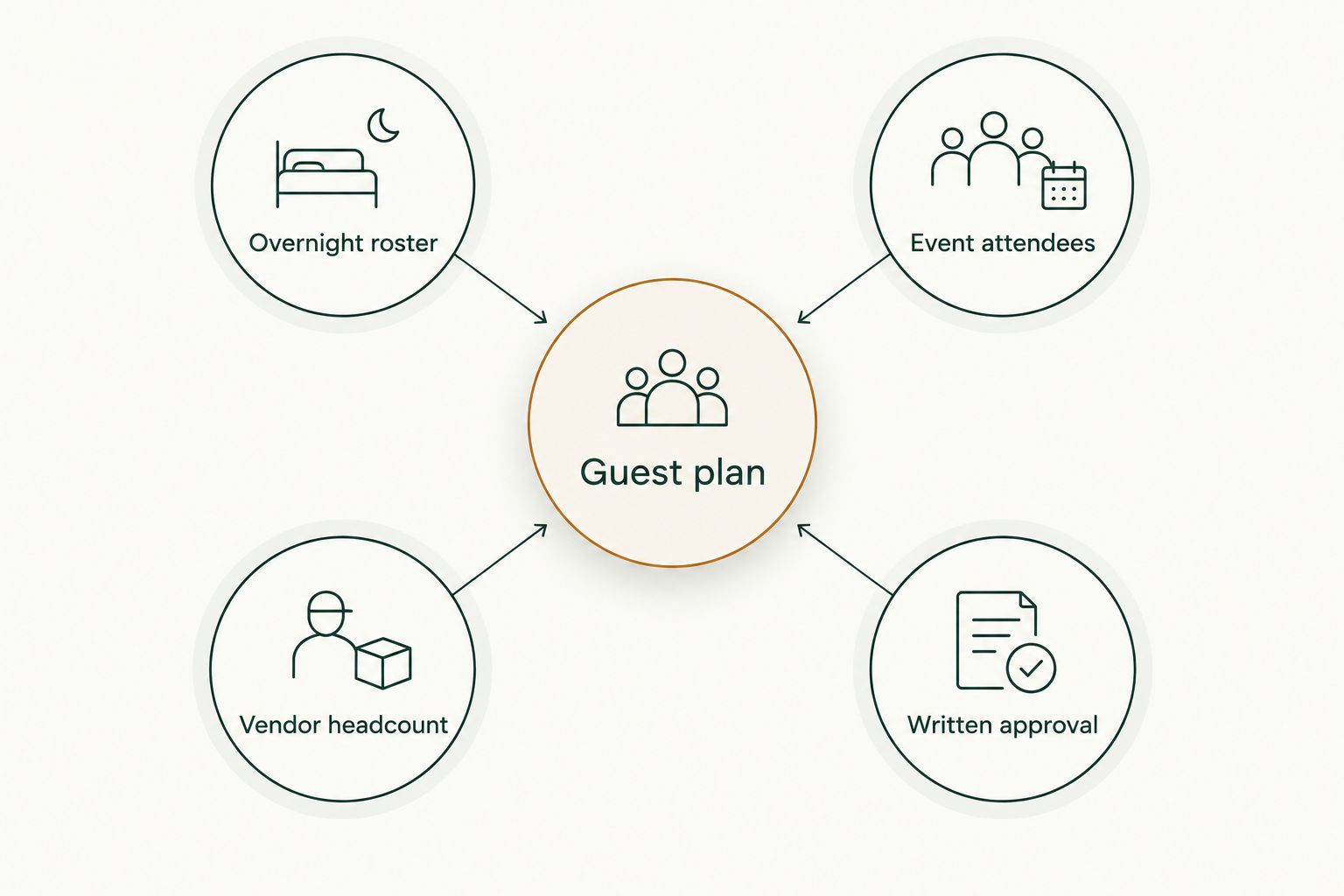 Guest plan connecting overnight guests, event attendees, vendors and written approval