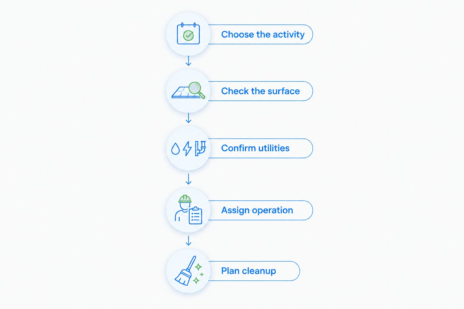 Five planning steps from choosing the snow activity to assigning cleanup responsibilities