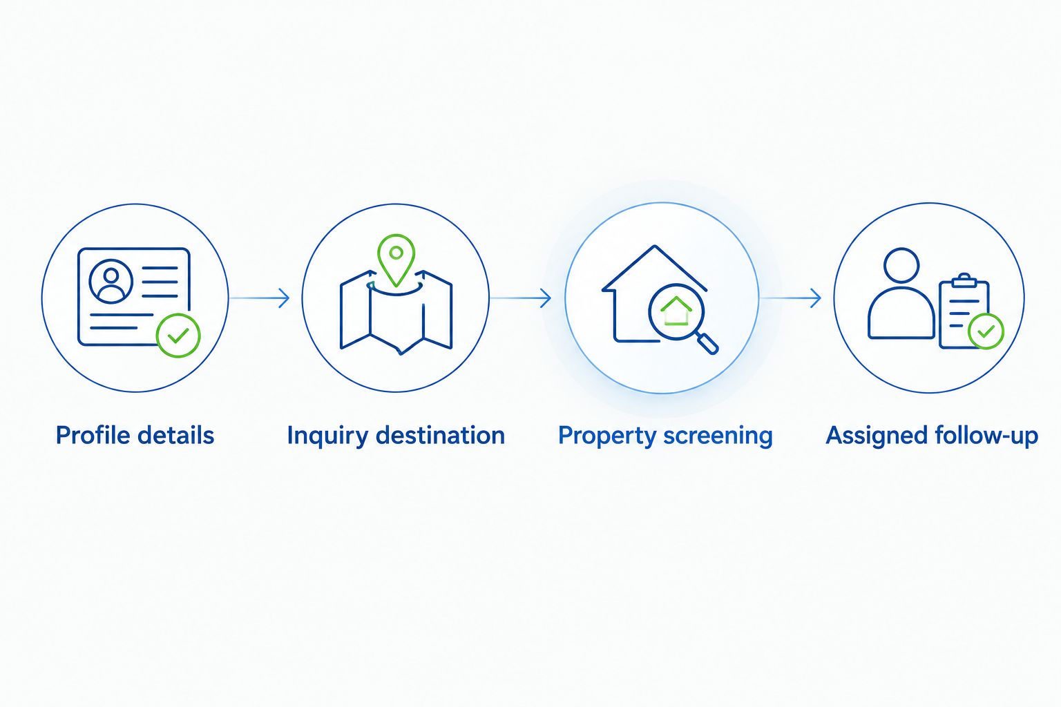 Workflow connecting profile details, inquiry destination, property screening, and assigned follow-up