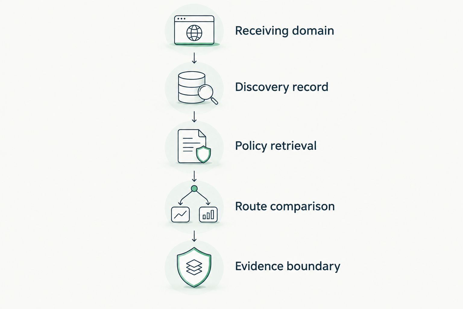 Illustrative sequence from identifying the receiving domain to recording the evidence boundary