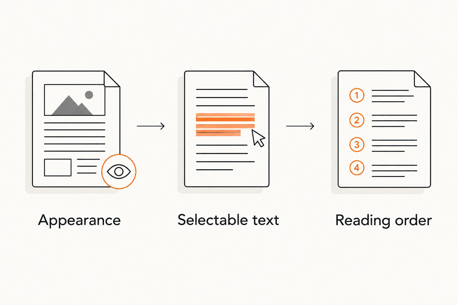 Three PDF checks: appearance, selectable text, and reading order.
