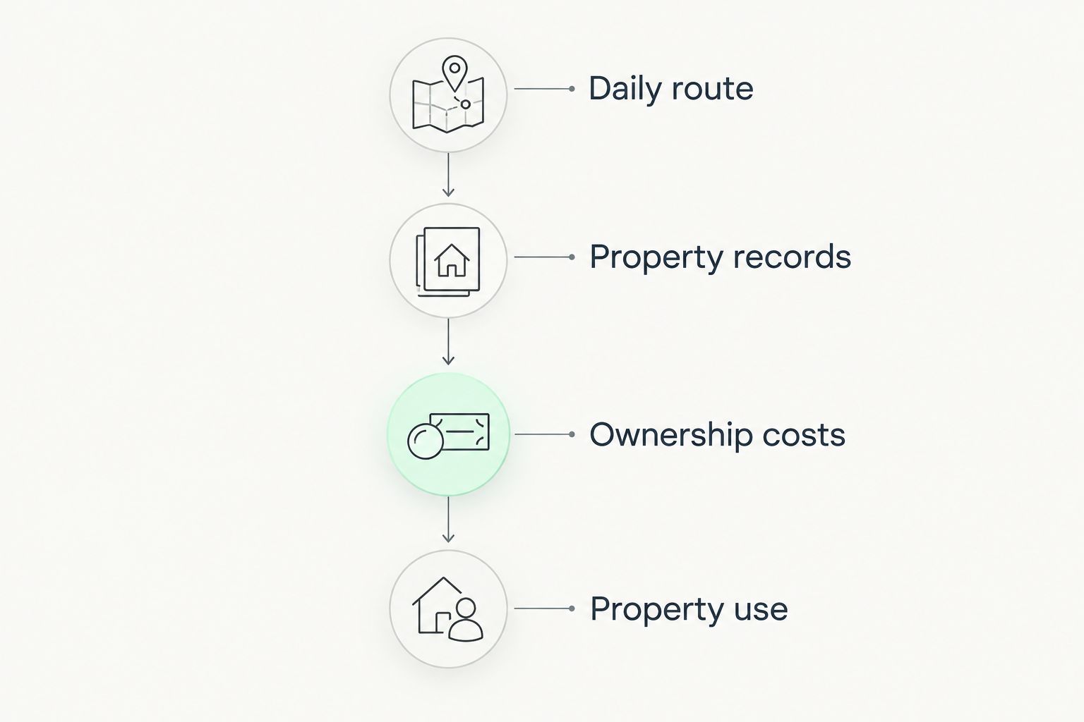 Four property checks covering travel, records, ownership costs, and intended use