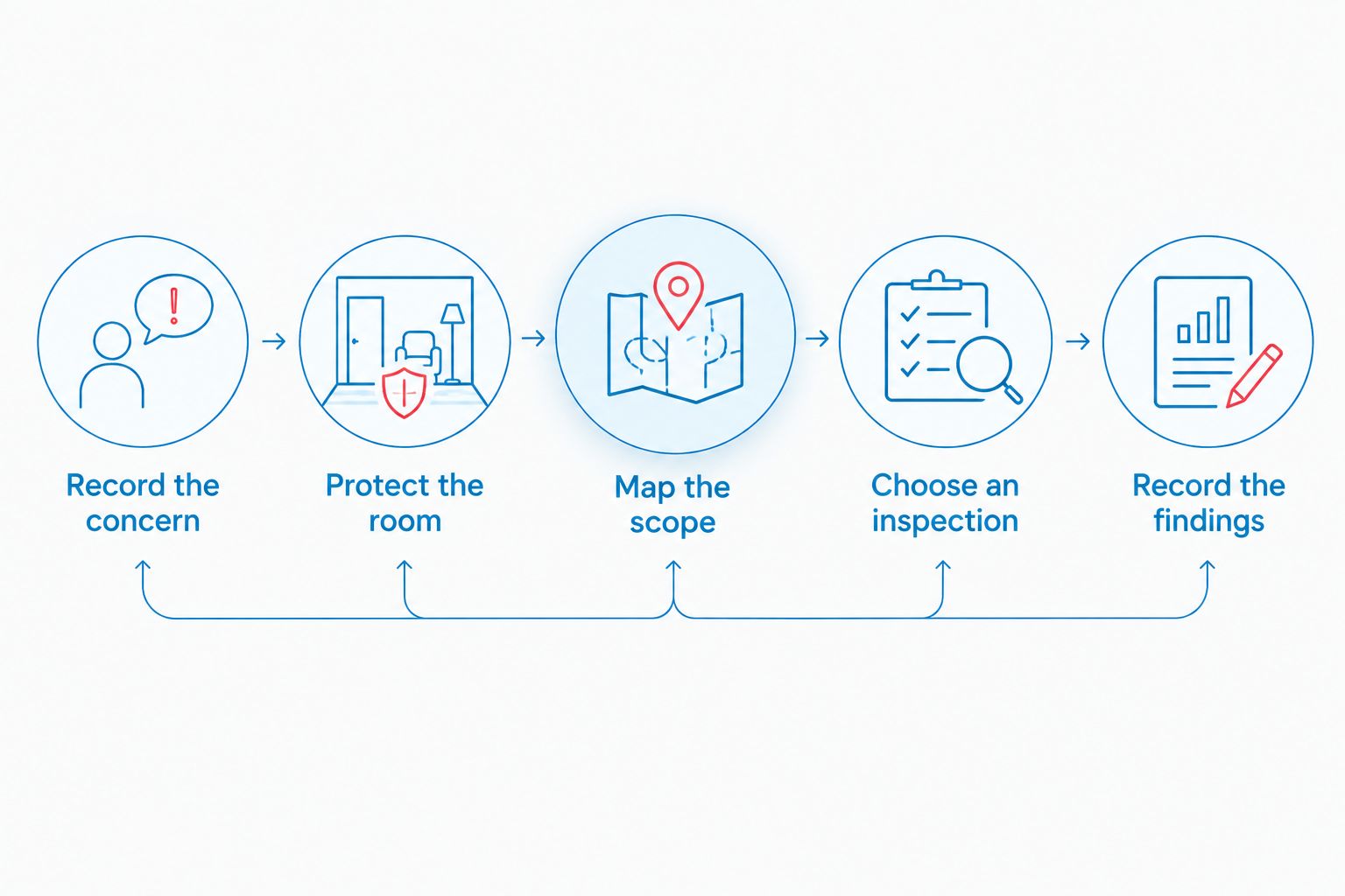 Incident response steps from recording a concern to documenting inspection findings