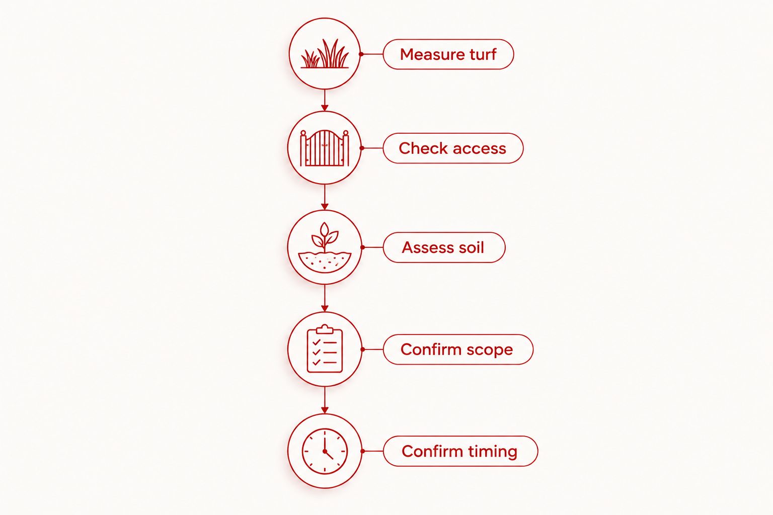 Steps for estimating an aeration visit, from measuring turf to confirming timing