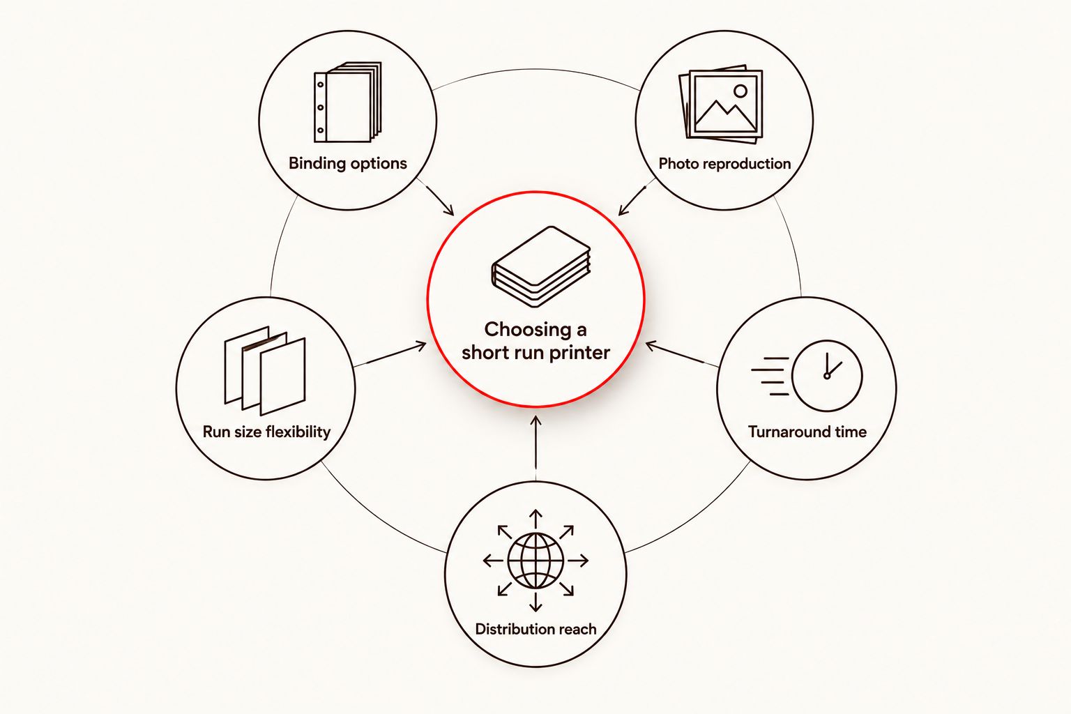 Hub and spoke diagram showing five factors for choosing a short run book printer
