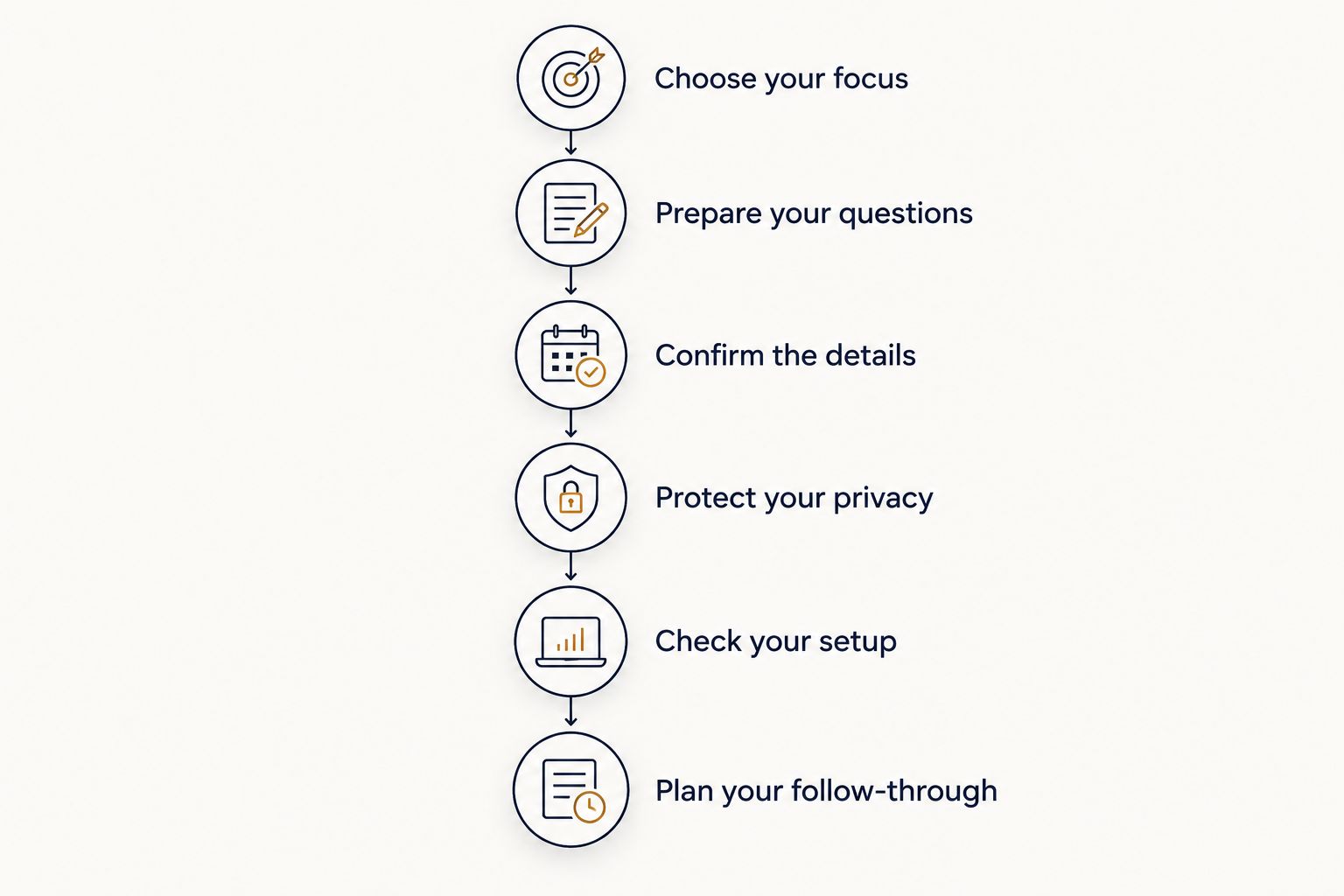 Preparation sequence covering questions, appointment details, privacy, setup, and follow-through