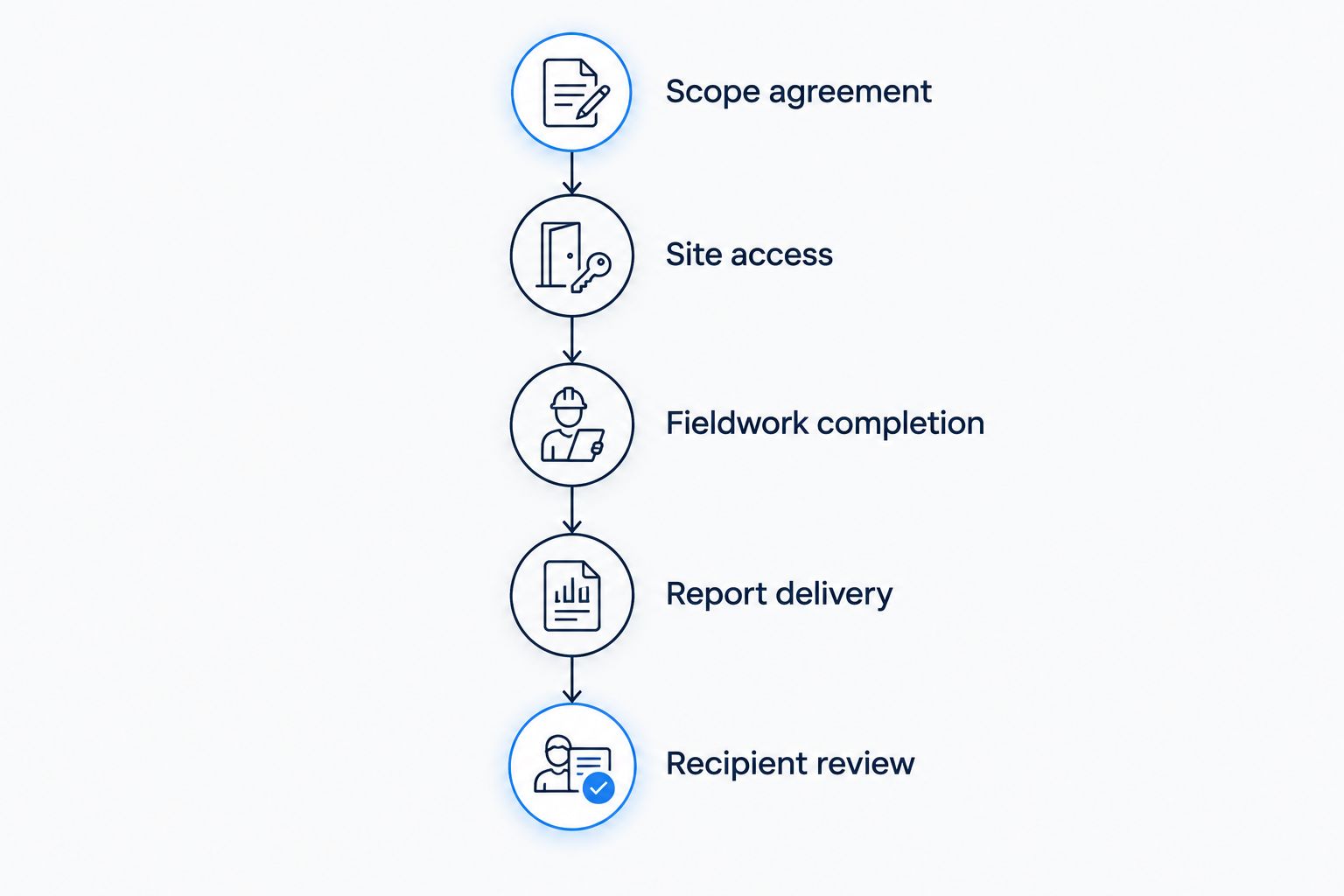 Five assessment milestones from scope agreement through recipient review