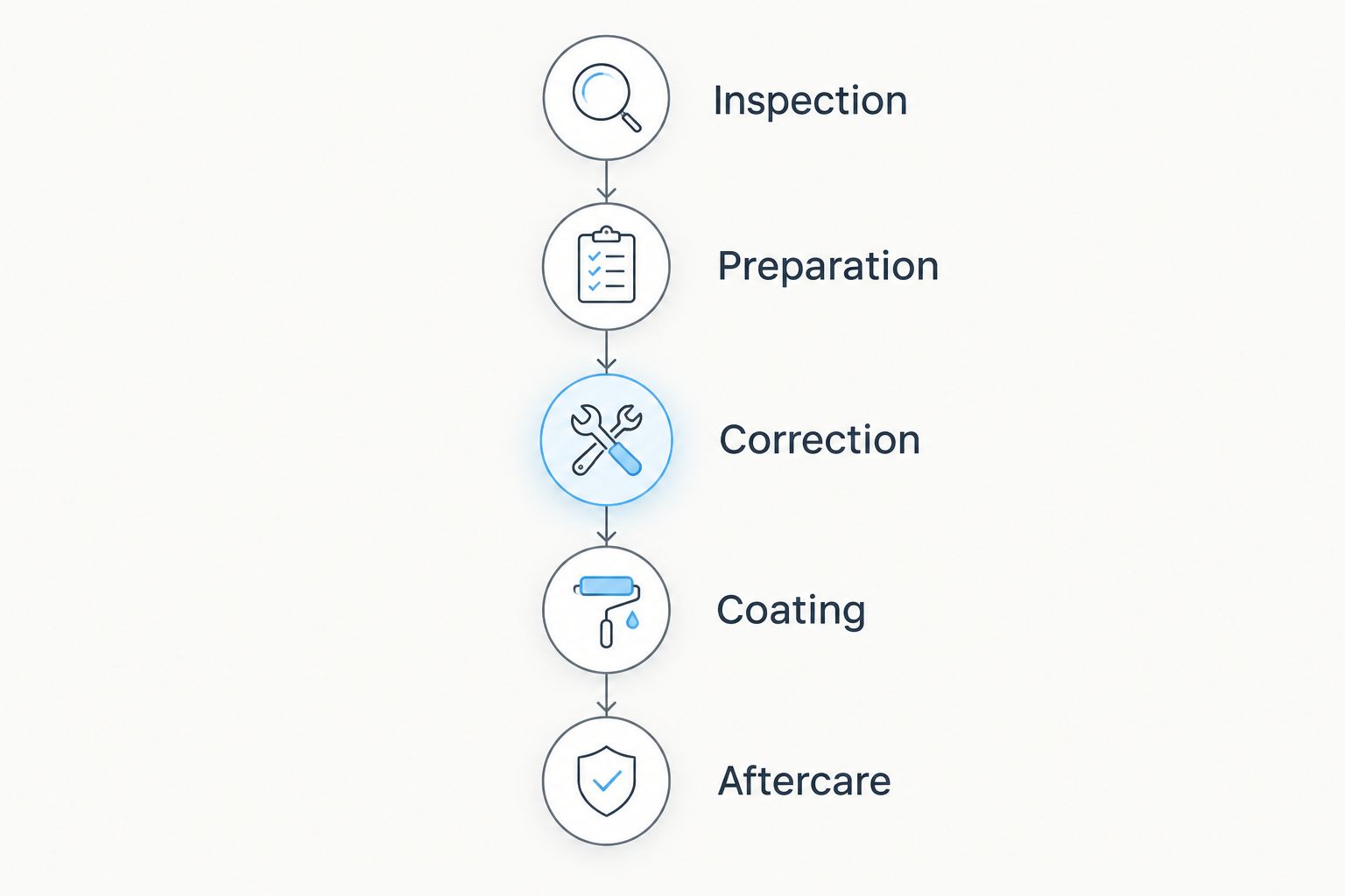 Five stages of a combined paint correction and ceramic coating service