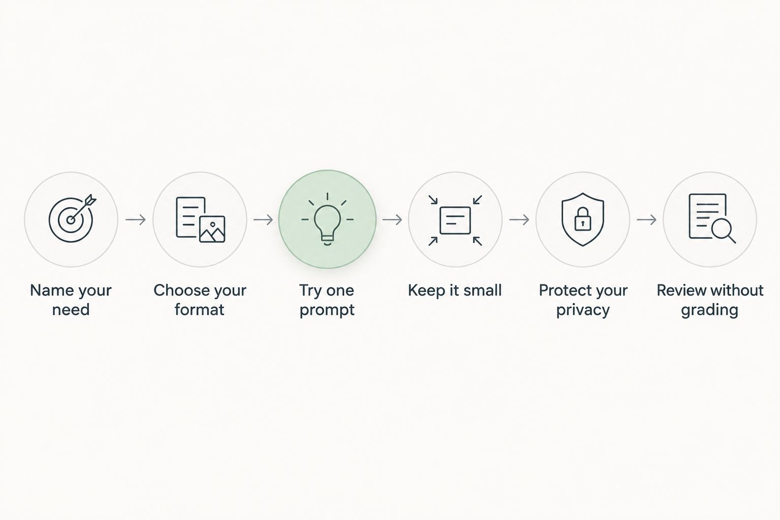 Six steps for beginning a gentle journaling practice, from naming your need to reviewing without grading.