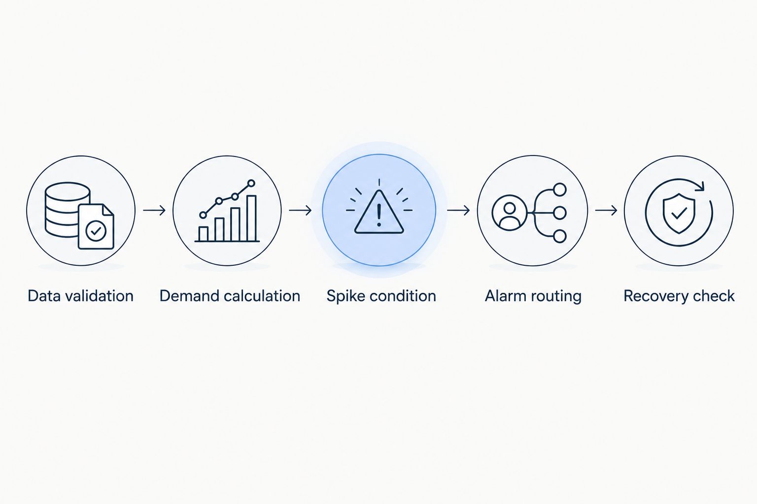 Demand alert workflow from data validation through calculation, alarm routing, and recovery