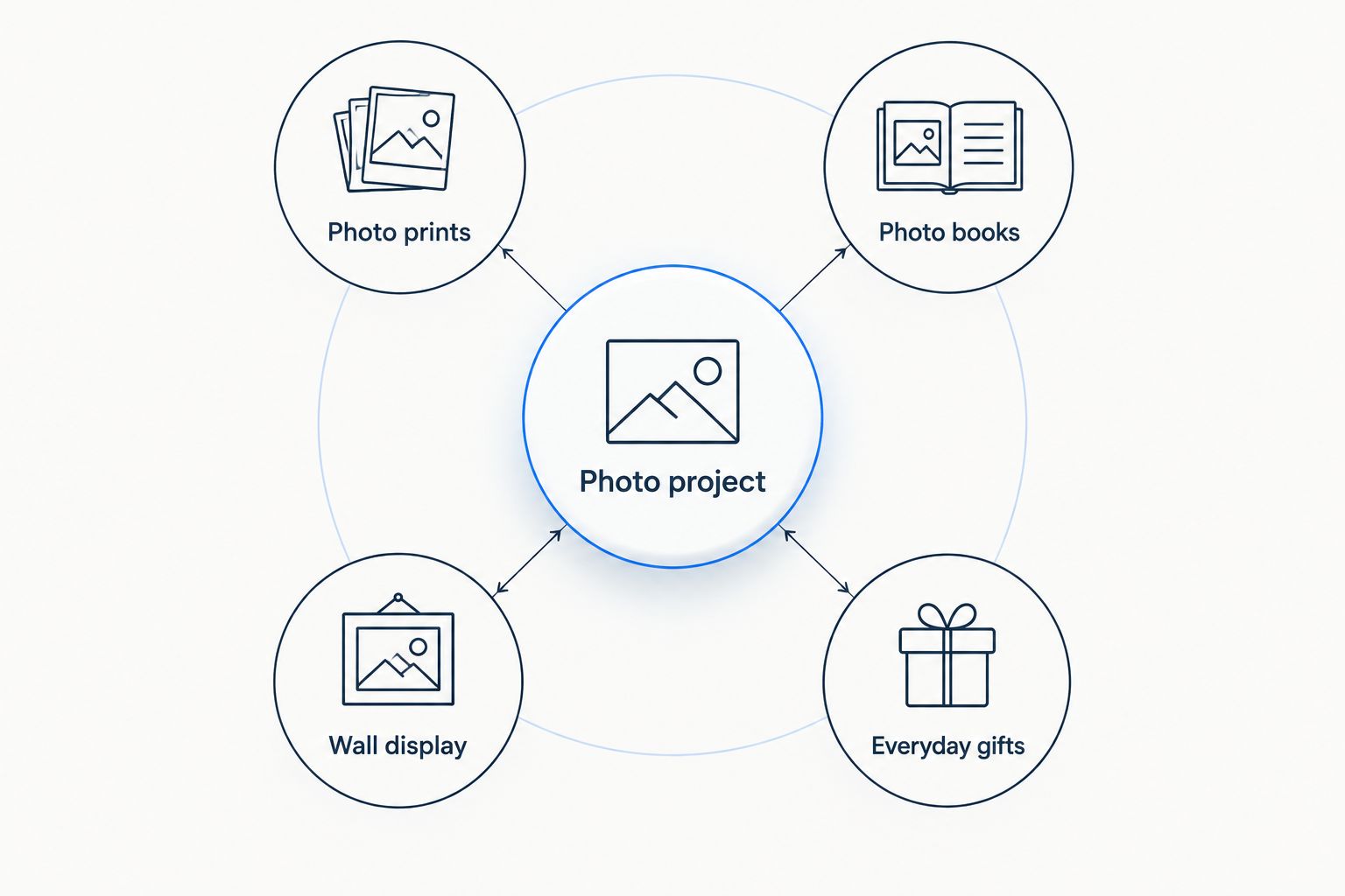 Photo project connected to photo prints, photo books, wall display and everyday gifts