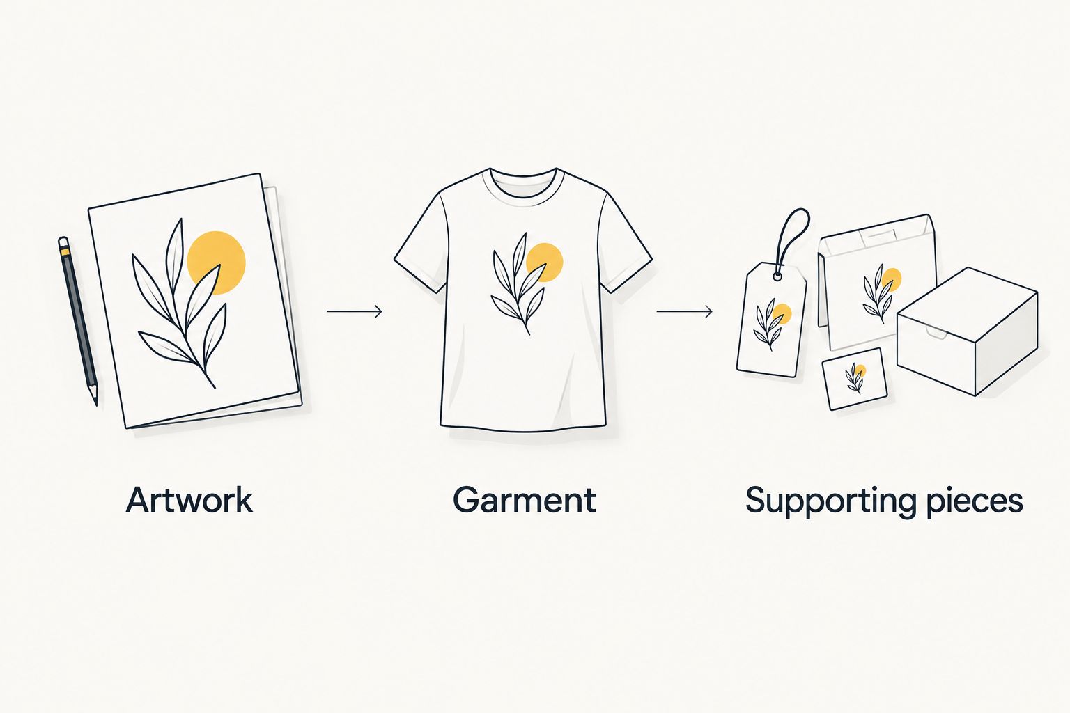 Three steps from choosing artwork to checking the garment and supporting outfit pieces
